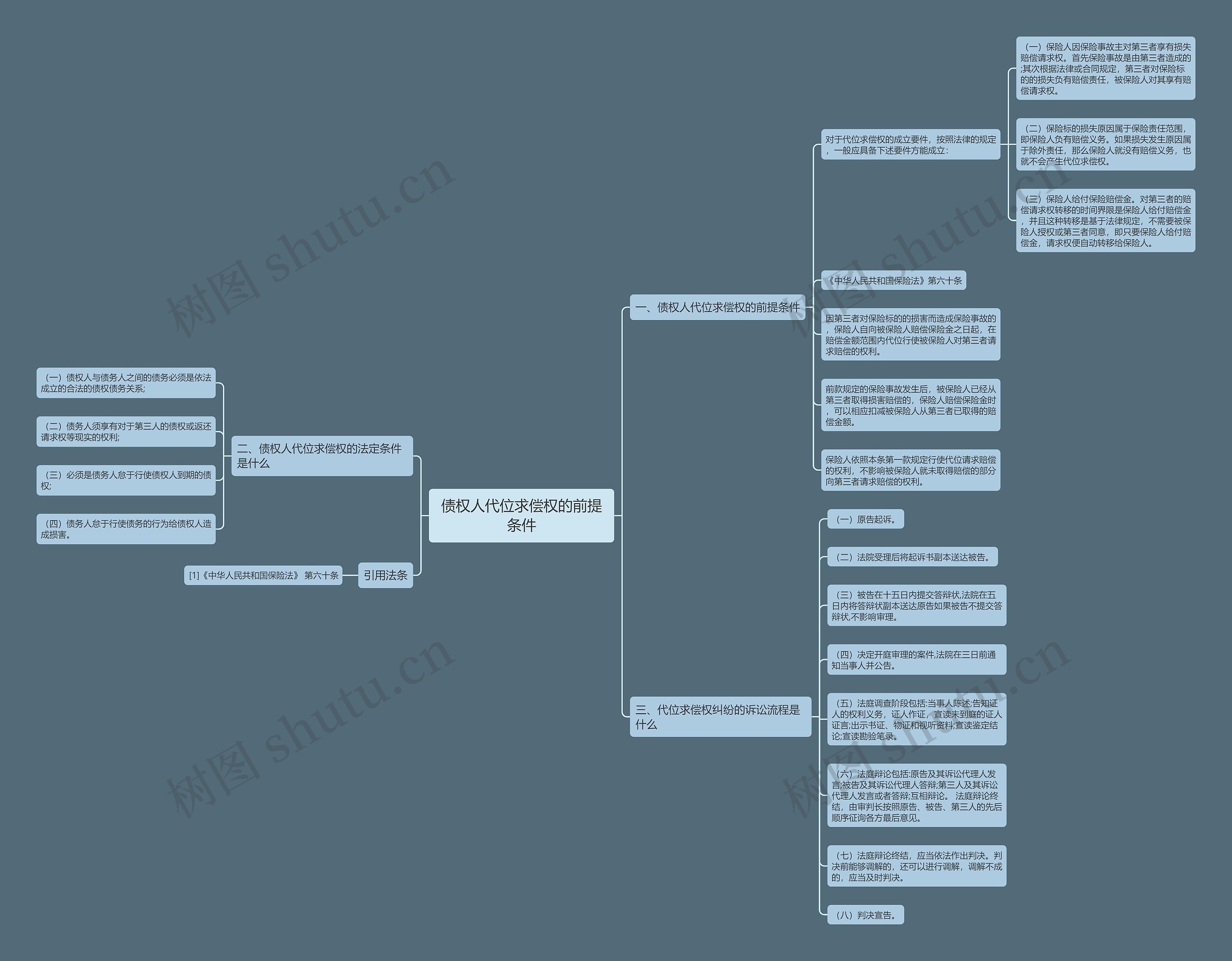 债权人代位求偿权的前提条件思维导图