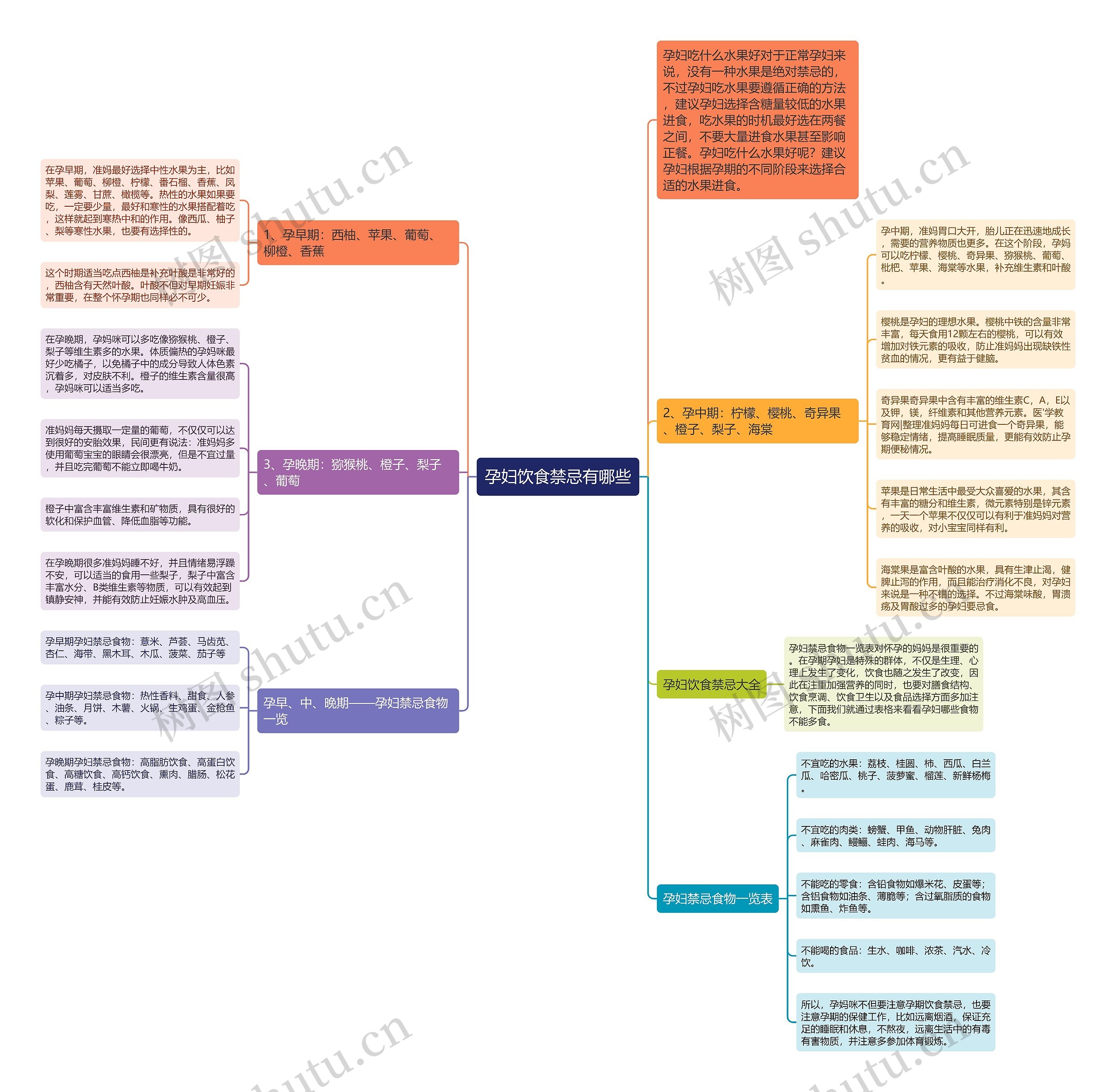 孕妇饮食禁忌有哪些思维导图