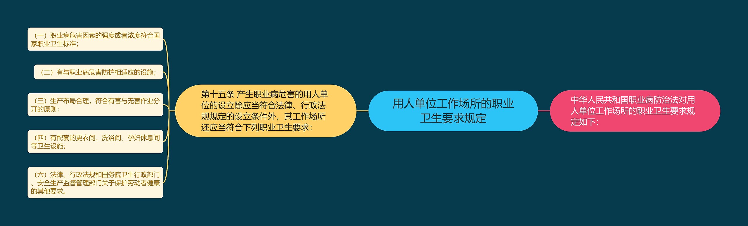 用人单位工作场所的职业卫生要求规定思维导图