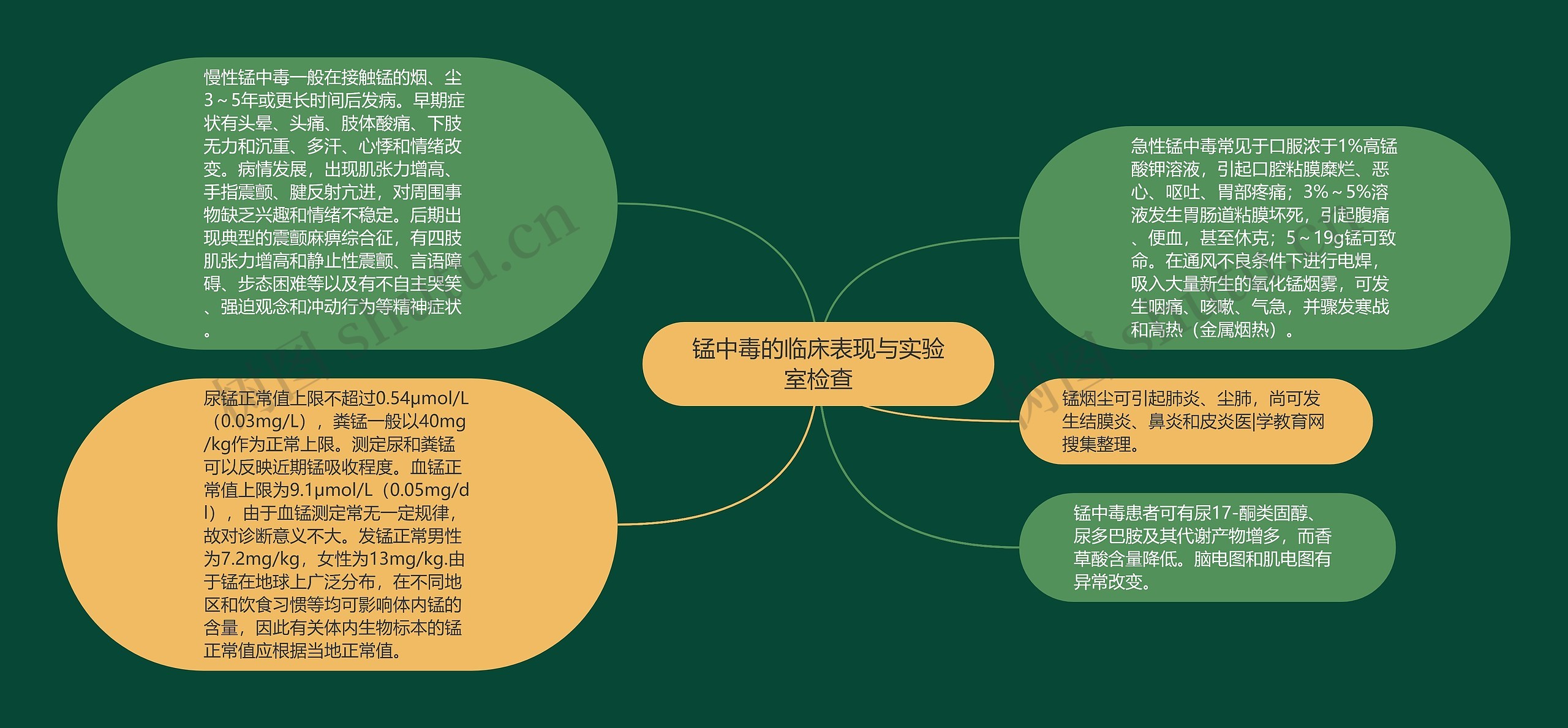 锰中毒的临床表现与实验室检查思维导图