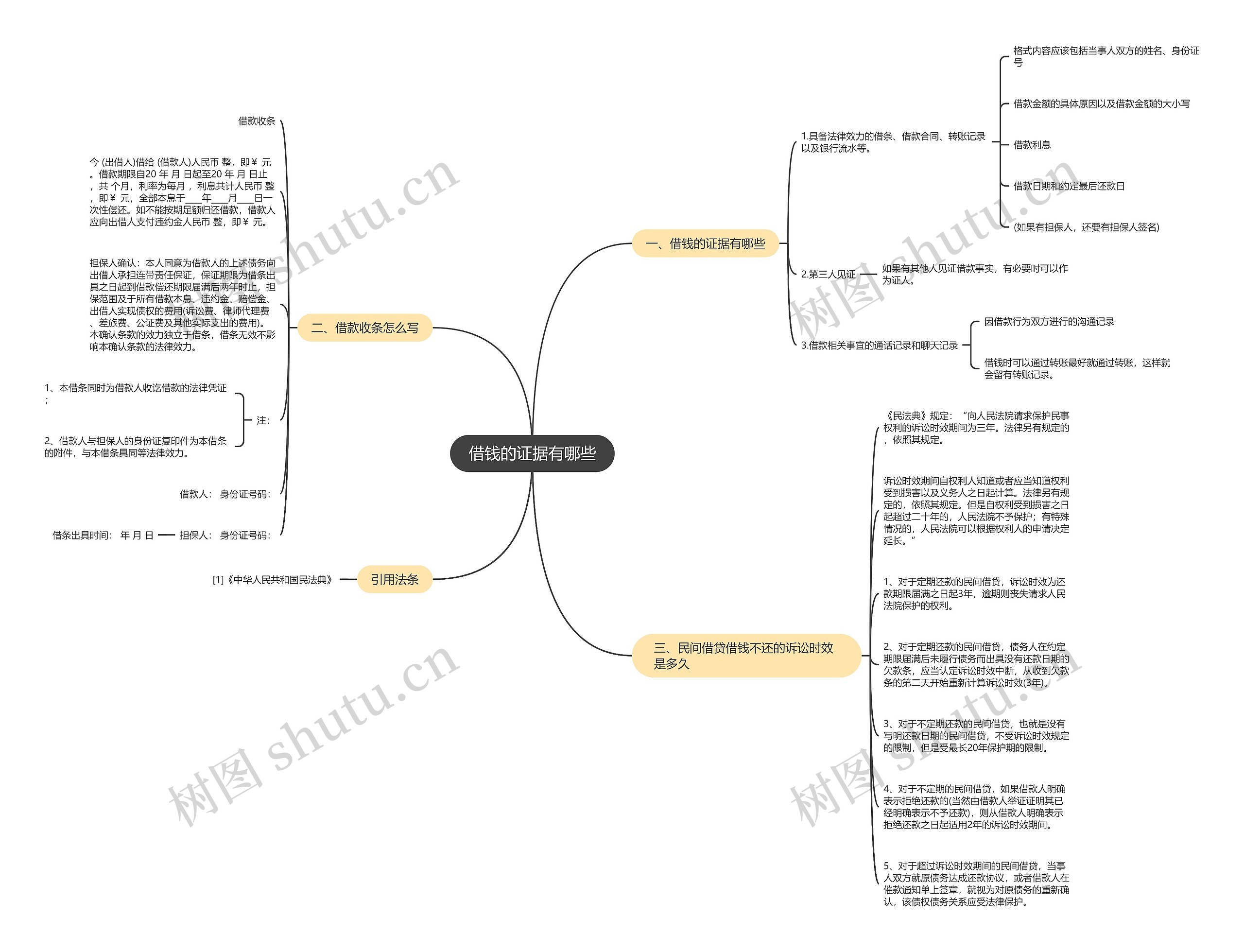 借钱的证据有哪些思维导图