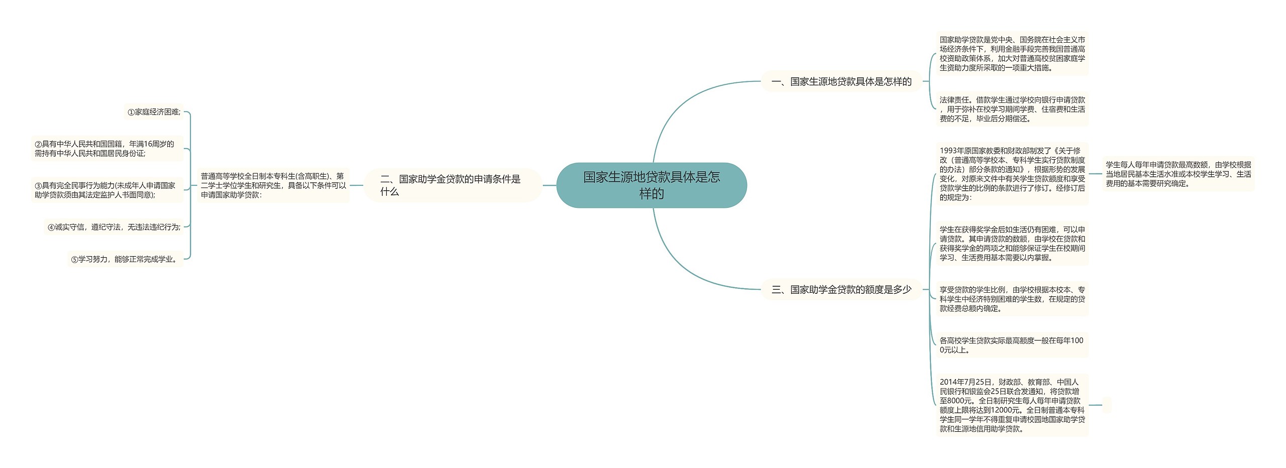 国家生源地贷款具体是怎样的思维导图