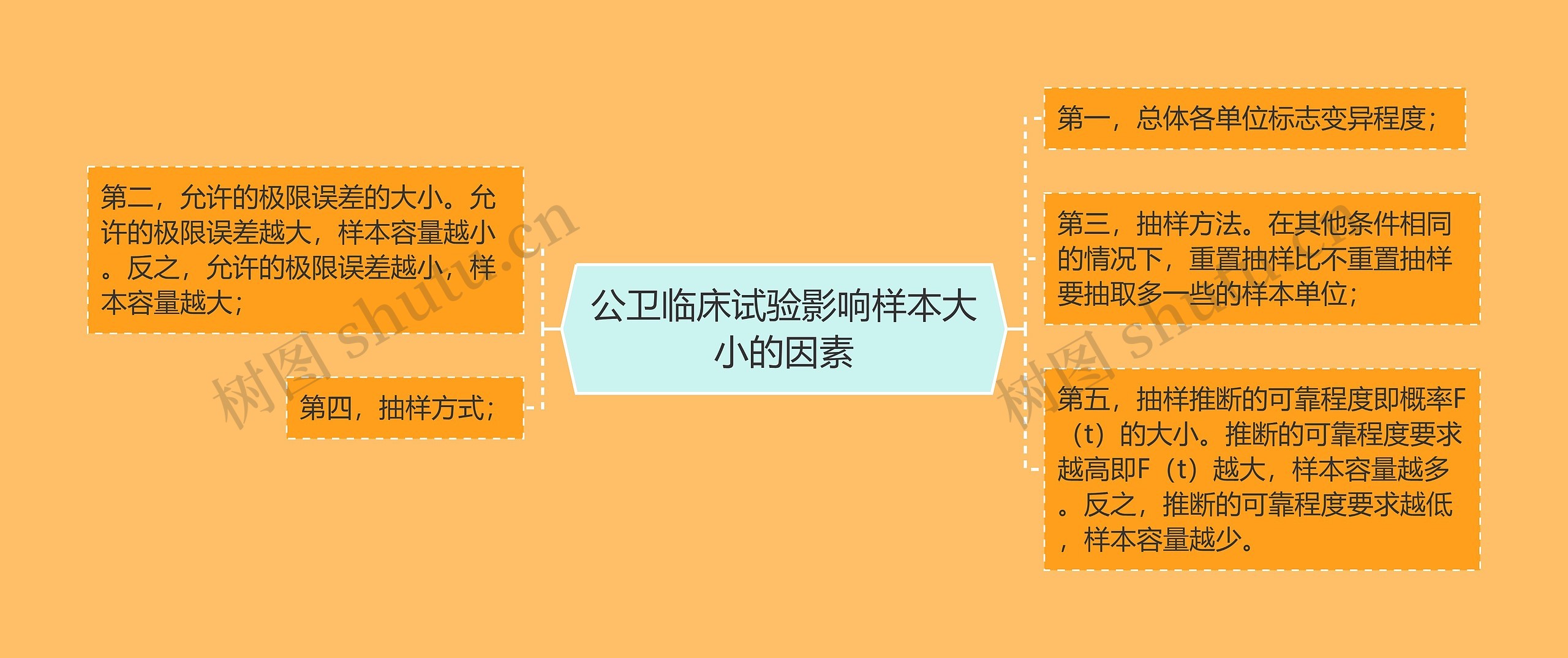 公卫临床试验影响样本大小的因素思维导图