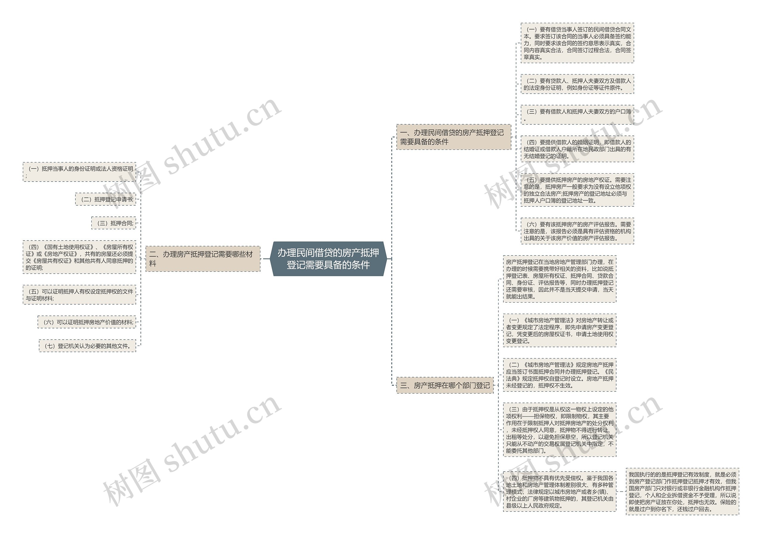 办理民间借贷的房产抵押登记需要具备的条件思维导图