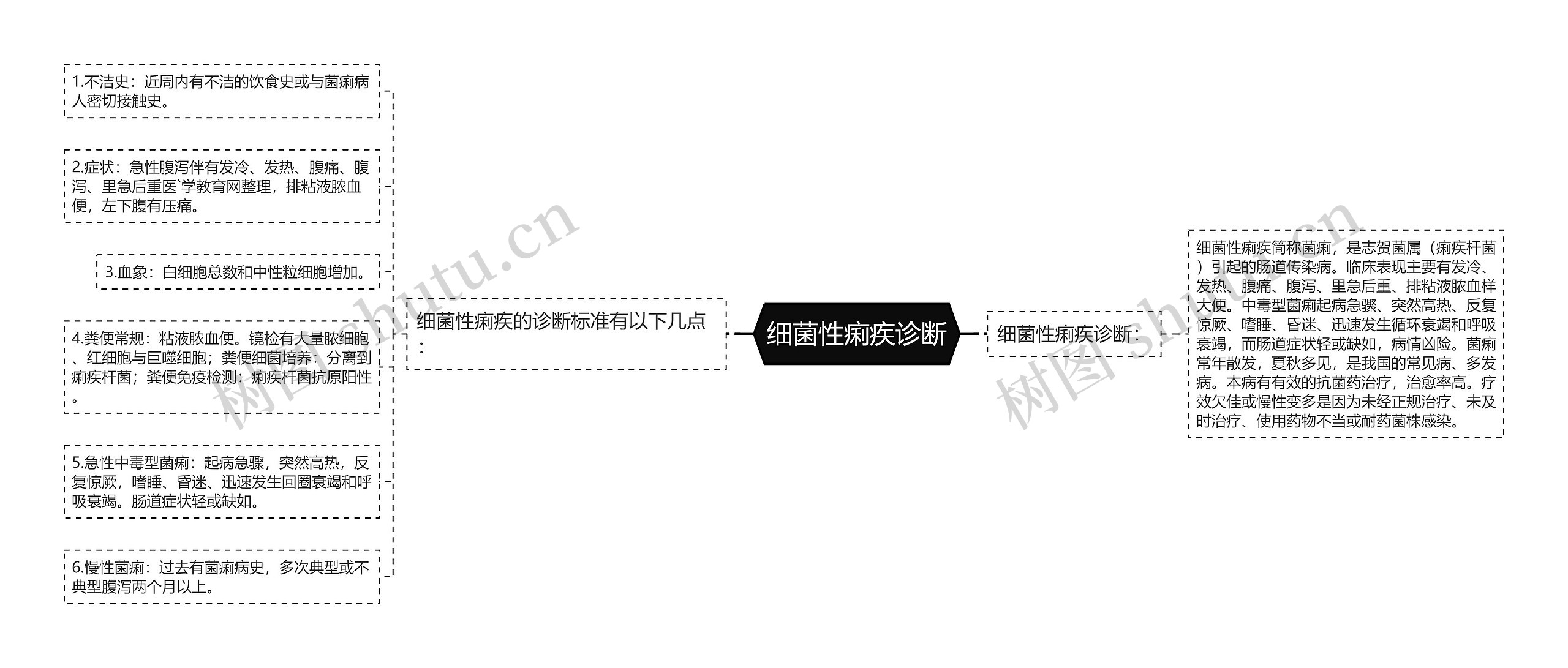 细菌性痢疾诊断