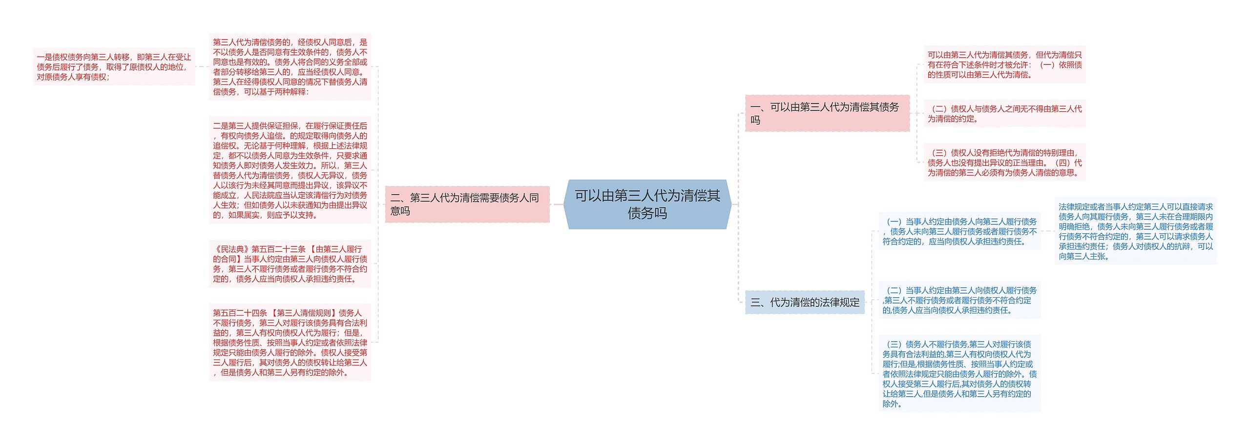 可以由第三人代为清偿其债务吗思维导图