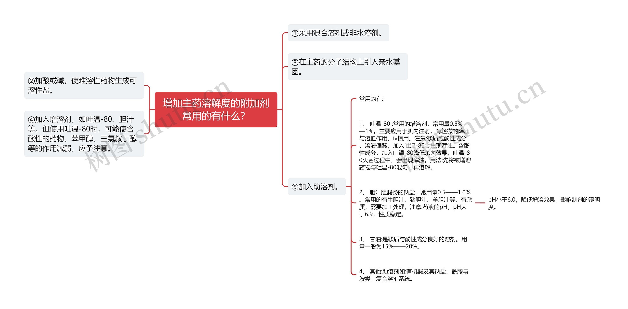 增加主药溶解度的附加剂常用的有什么？