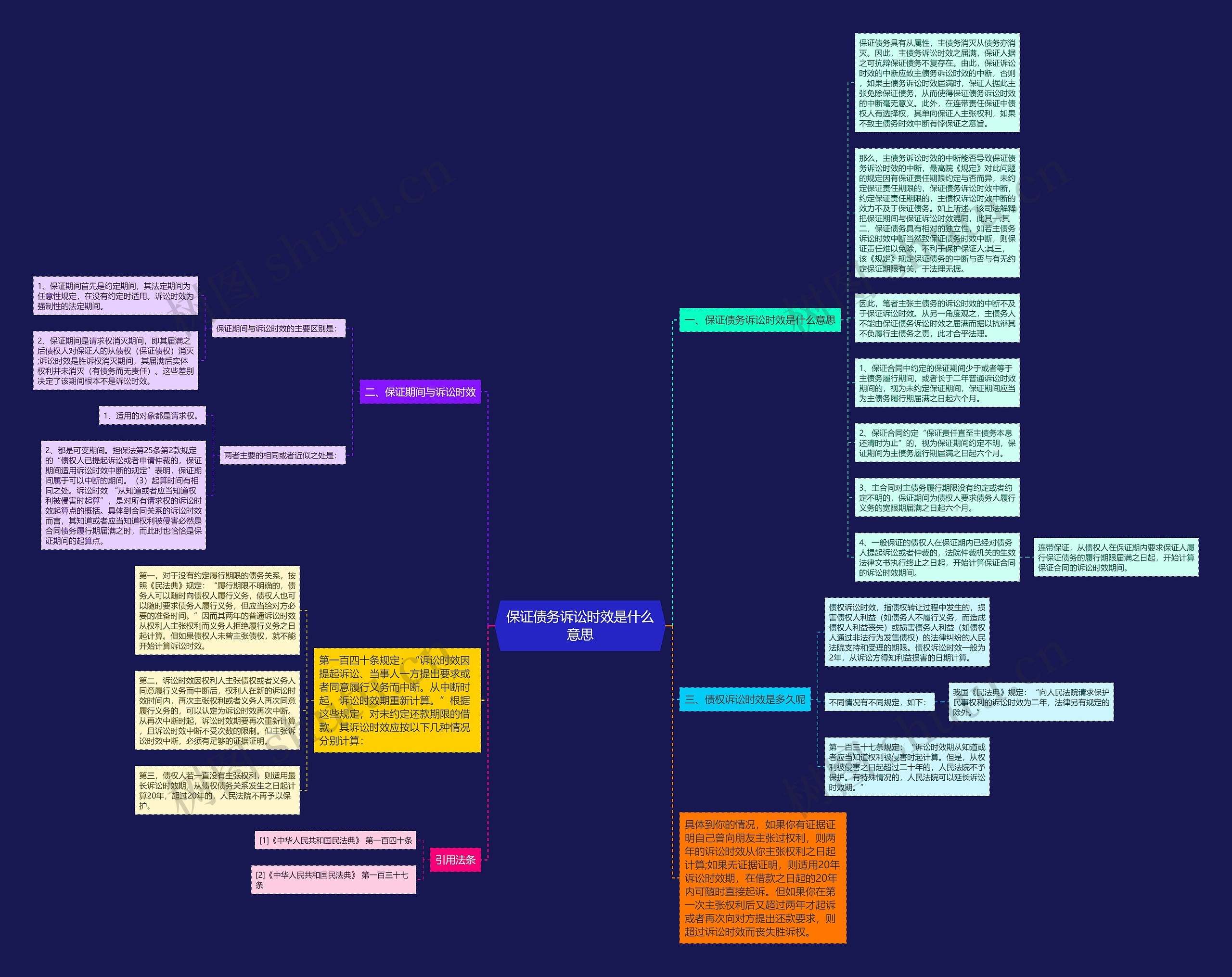 保证债务诉讼时效是什么意思思维导图