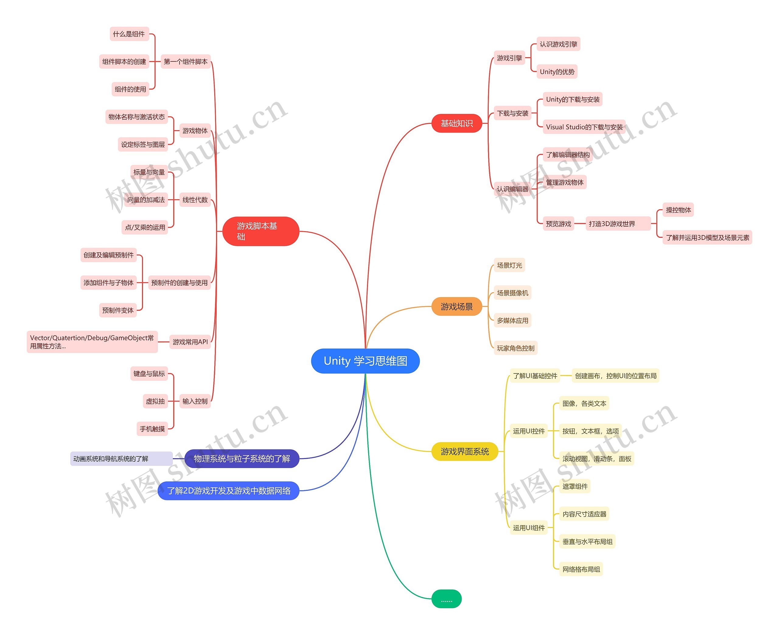 Unity学习思维图