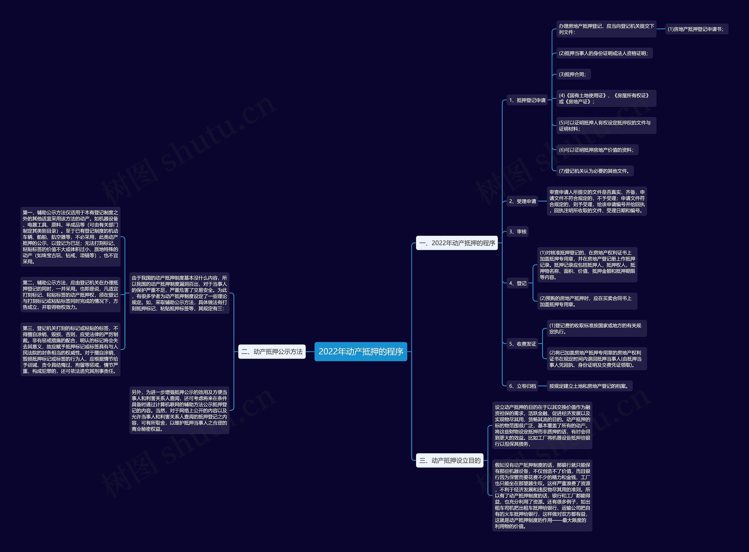 2022年动产抵押的程序思维导图