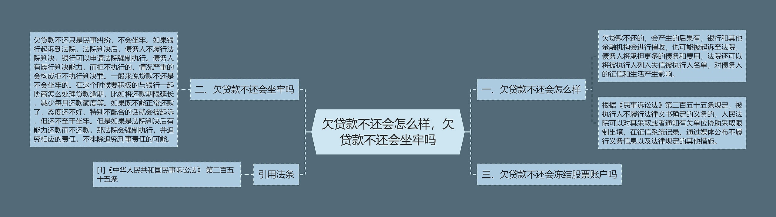 欠贷款不还会怎么样，欠贷款不还会坐牢吗思维导图