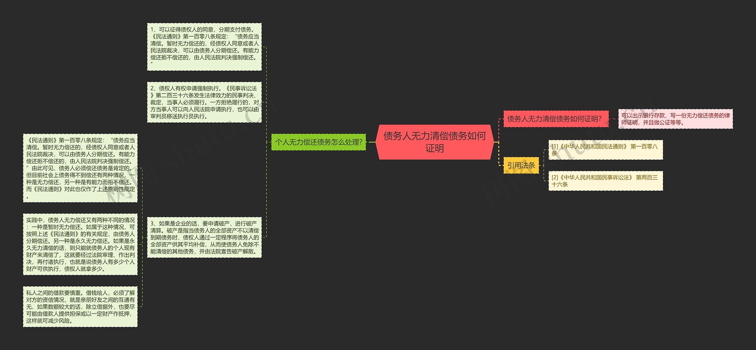 债务人无力清偿债务如何证明思维导图