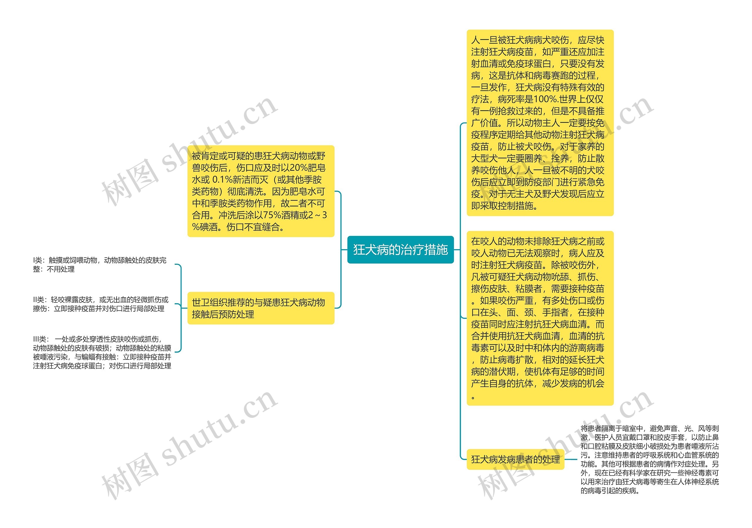 狂犬病的治疗措施思维导图