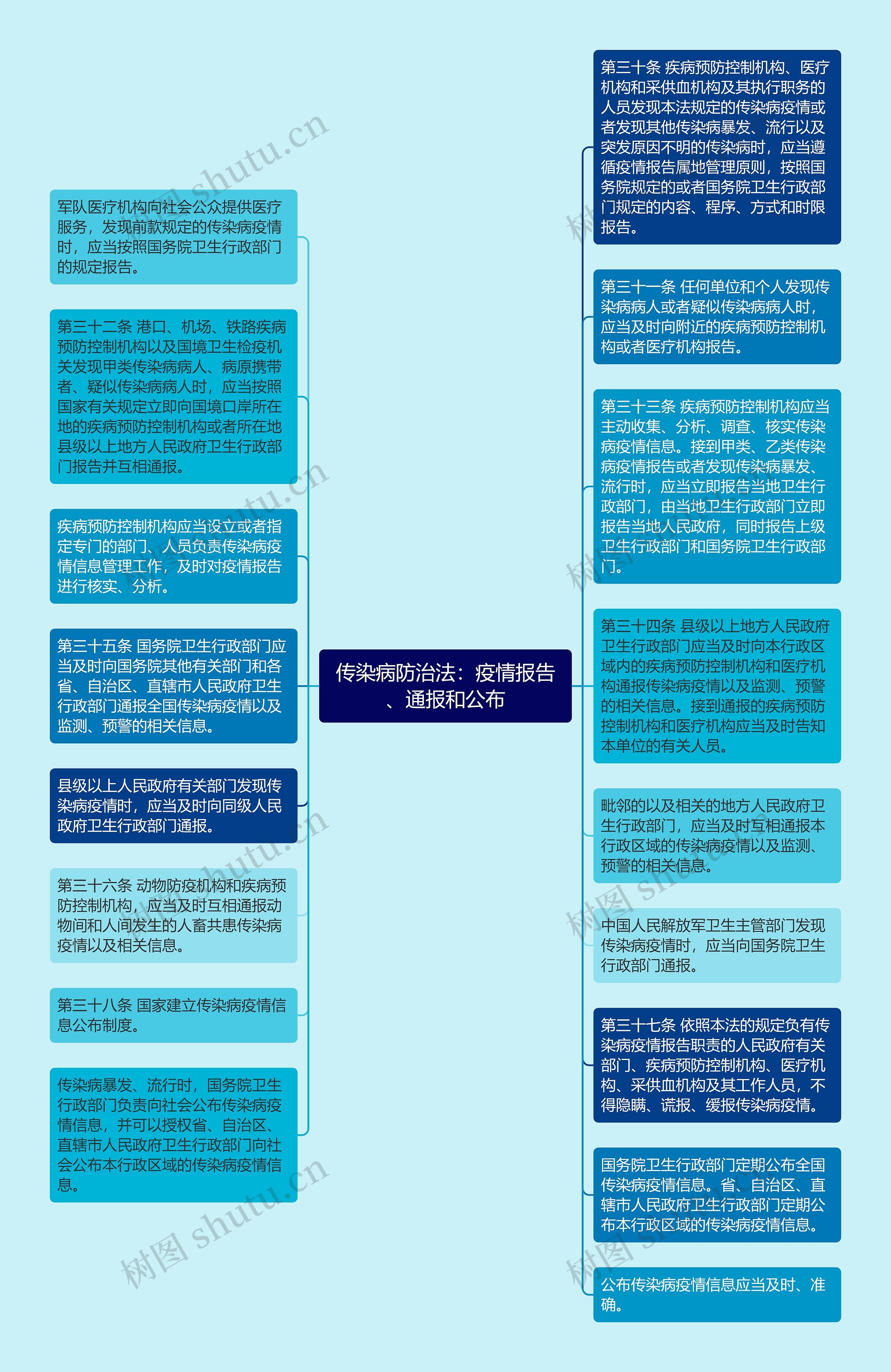 传染病防治法：疫情报告、通报和公布