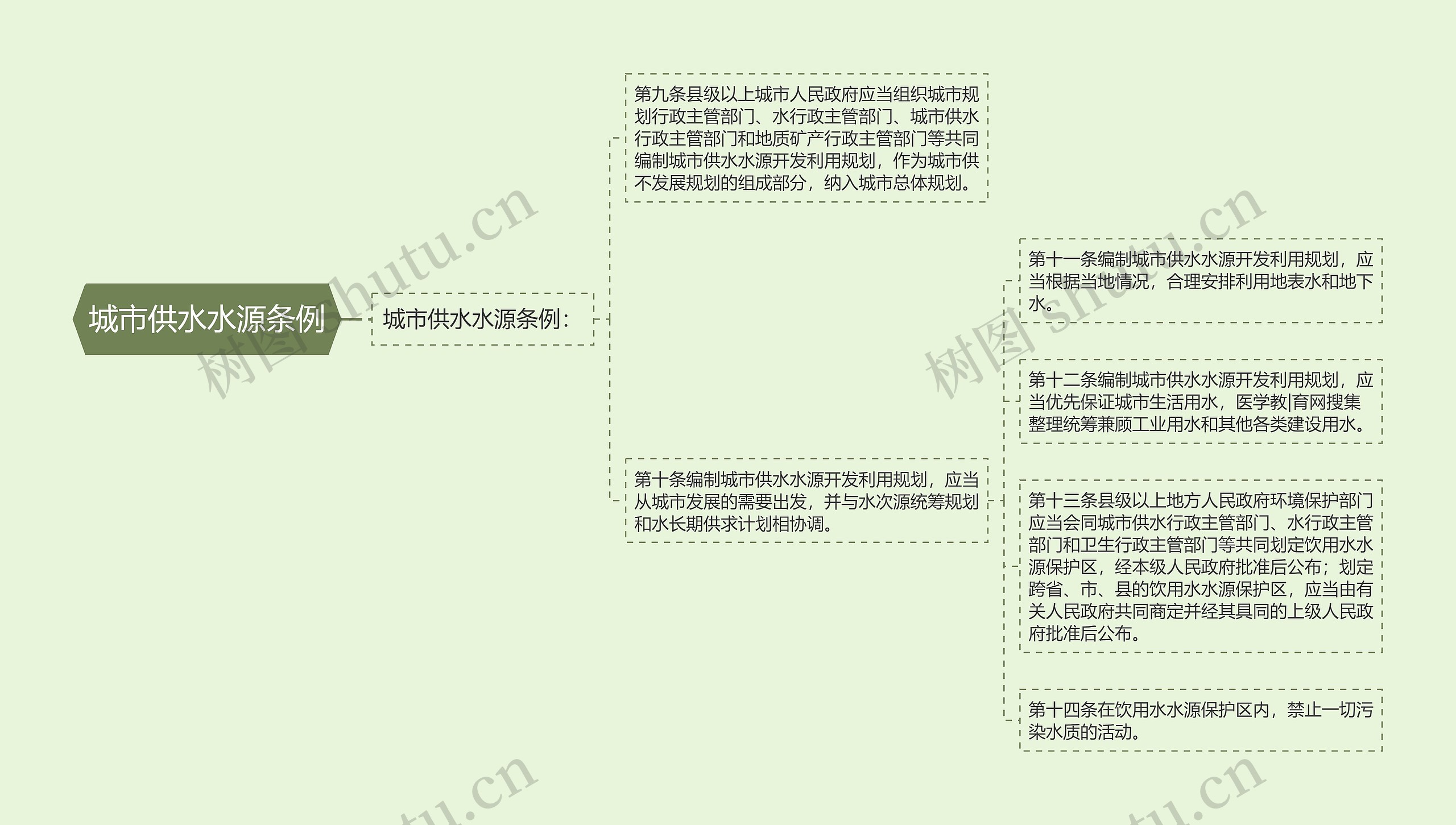 城市供水水源条例思维导图