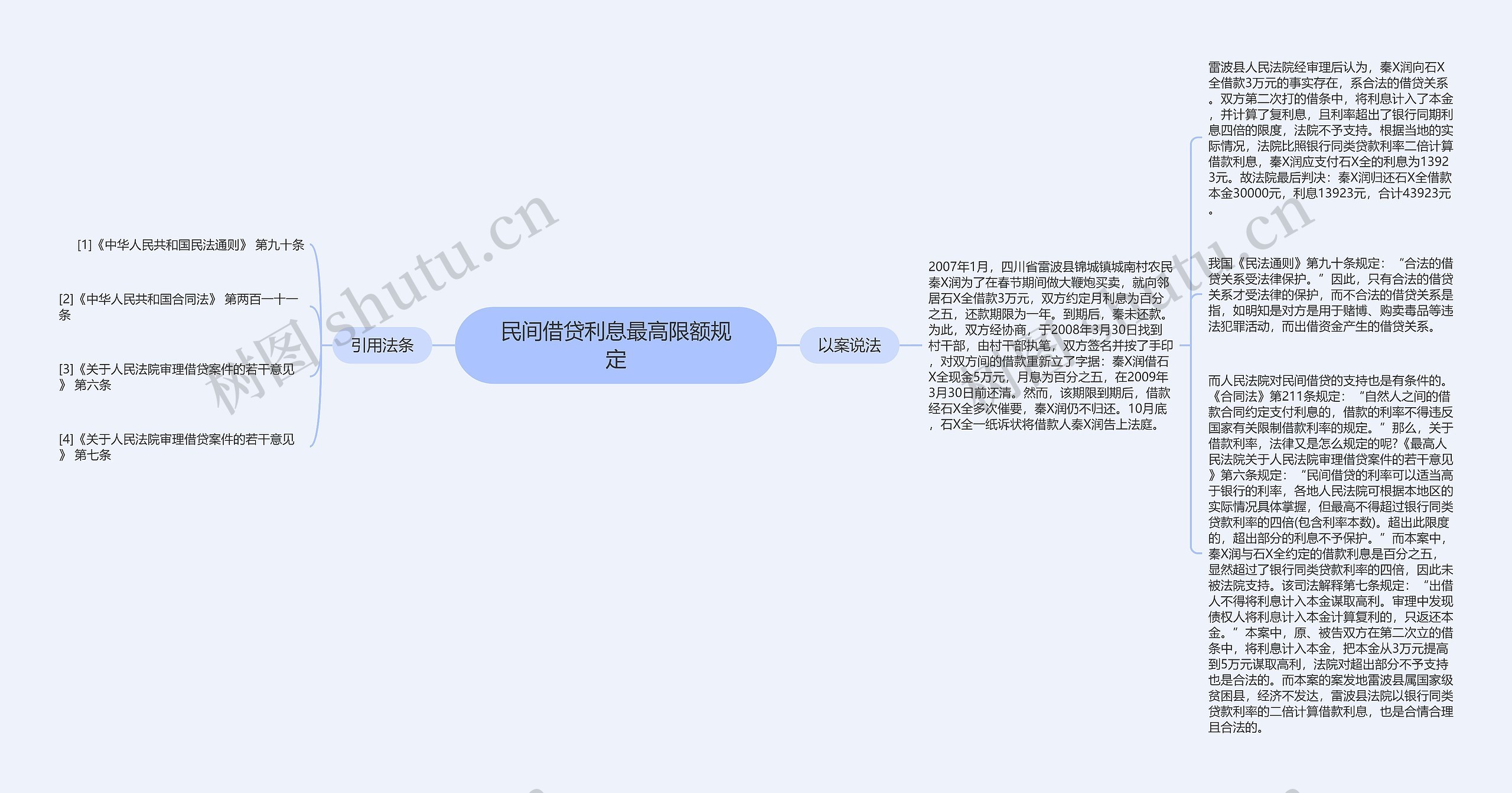 民间借贷利息最高限额规定思维导图