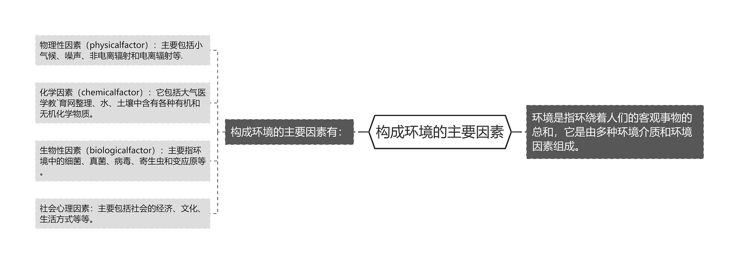 构成环境的主要因素 构成环境的主要因素