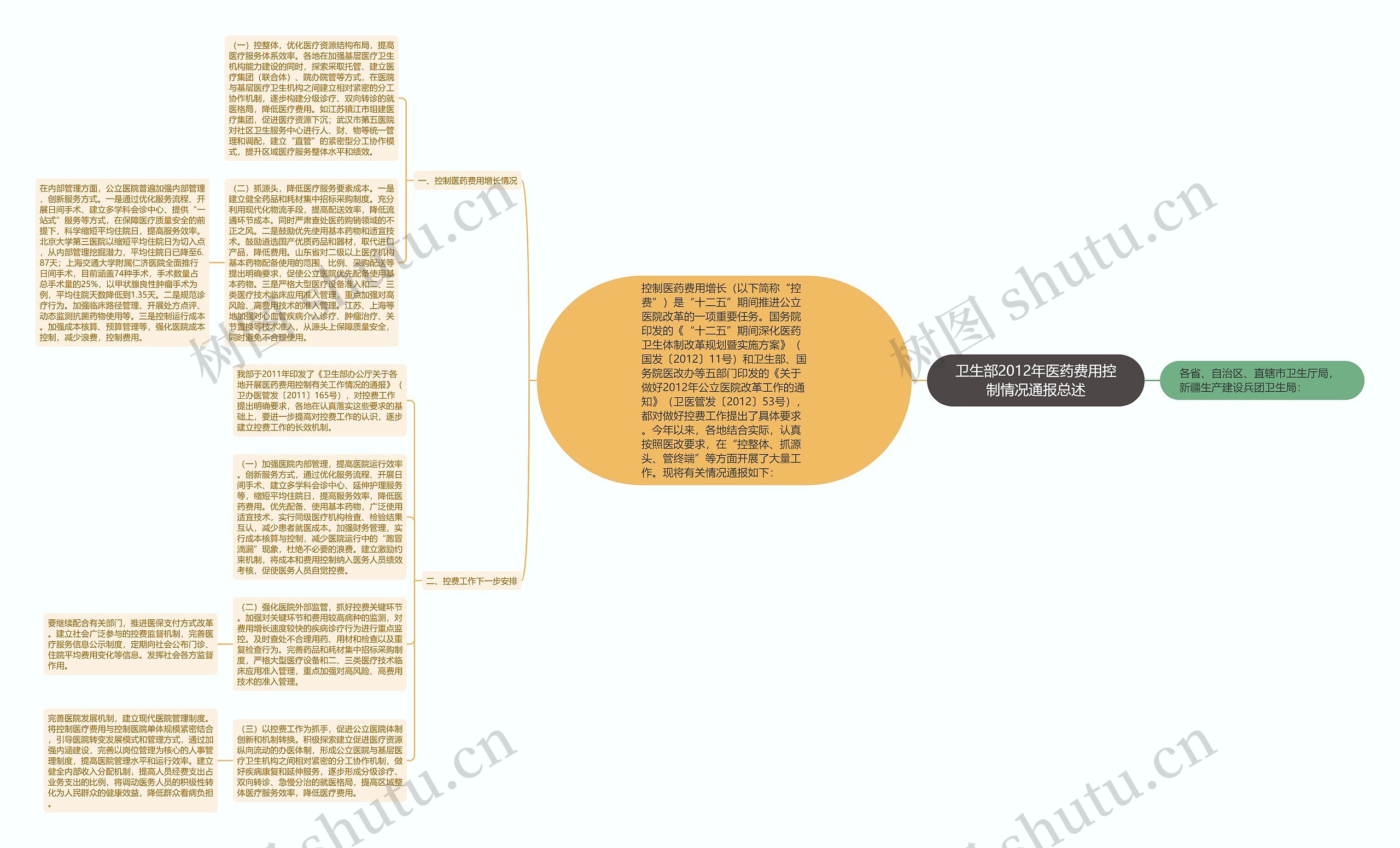 卫生部2012年医药费用控制情况通报总述思维导图