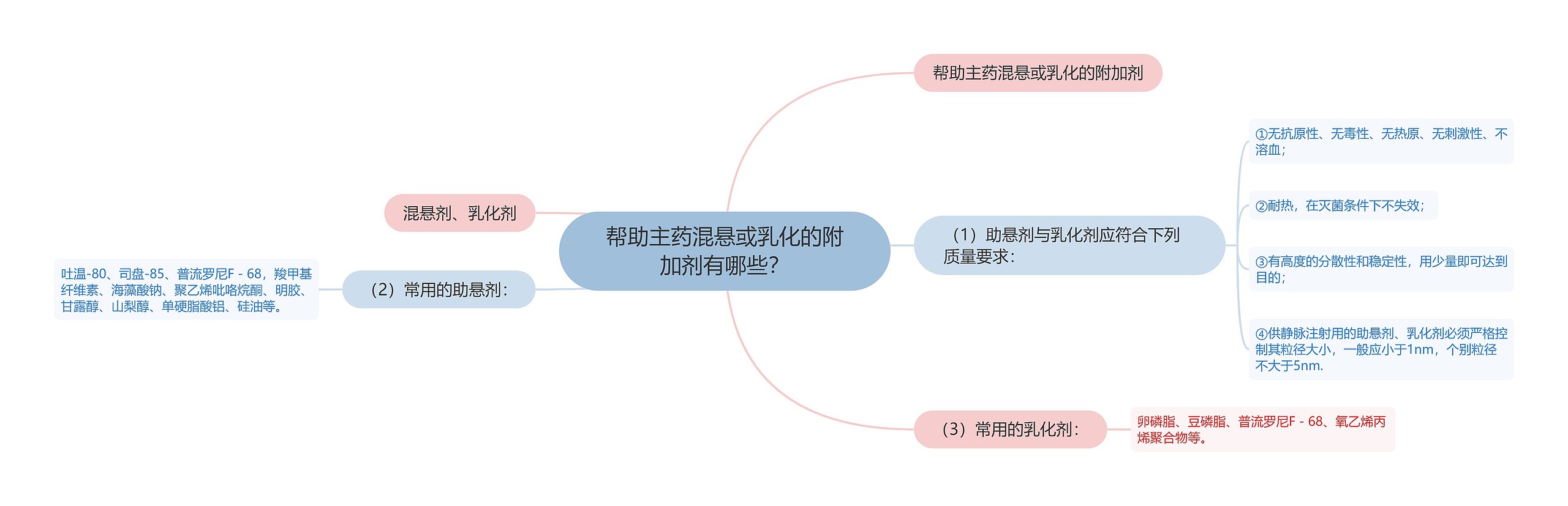 帮助主药混悬或乳化的附加剂有哪些？