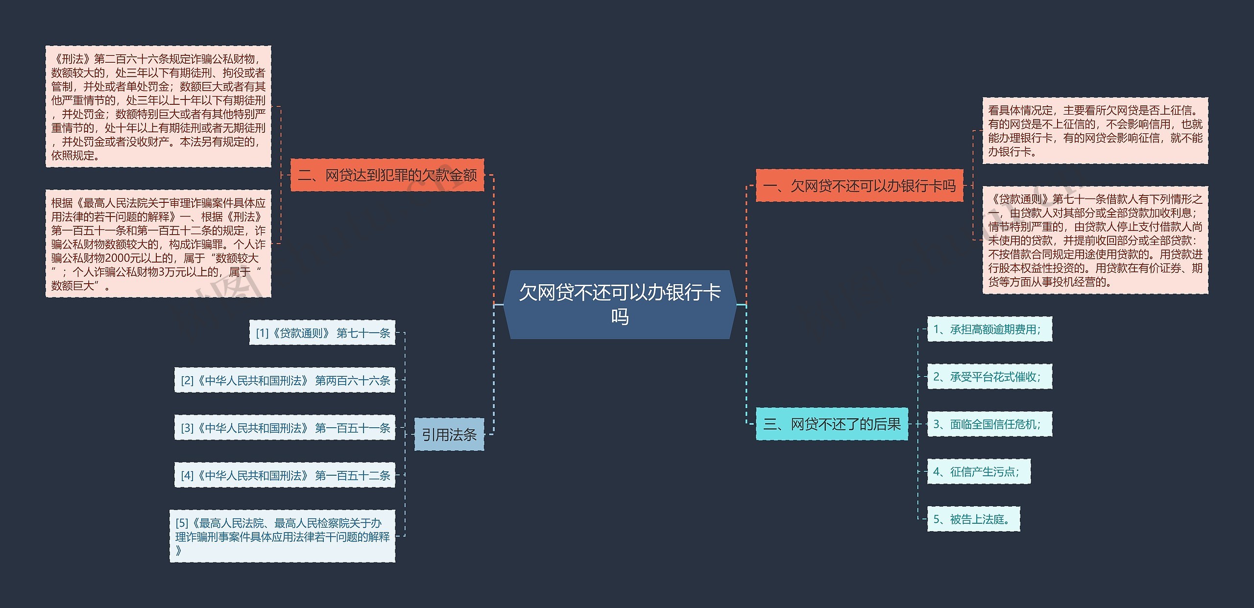 欠网贷不还可以办银行卡吗思维导图