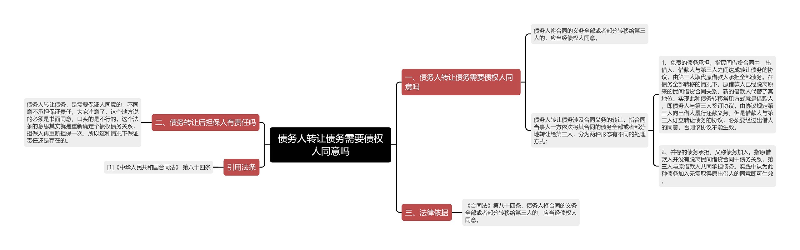 债务人转让债务需要债权人同意吗思维导图