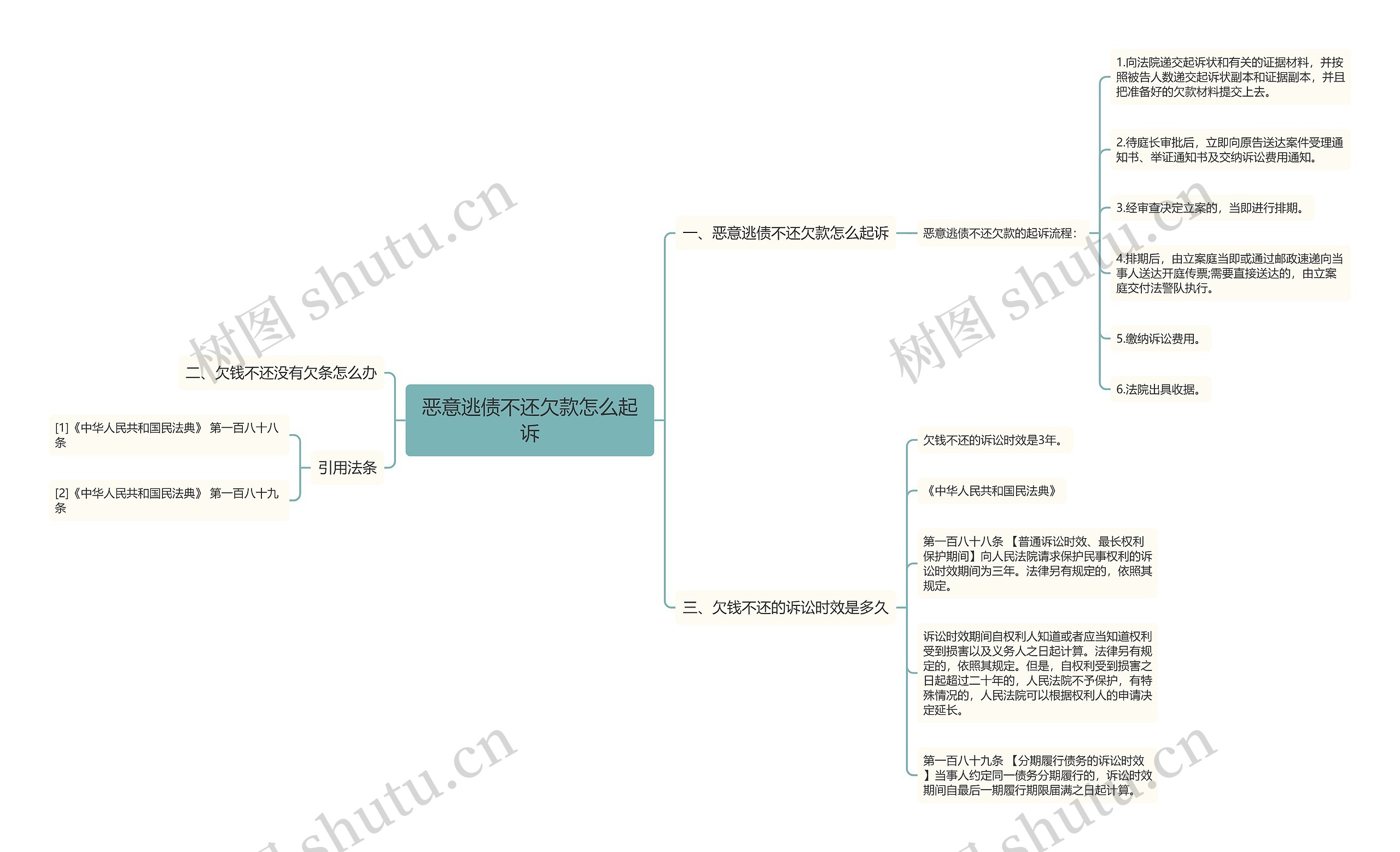 恶意逃债不还欠款怎么起诉思维导图