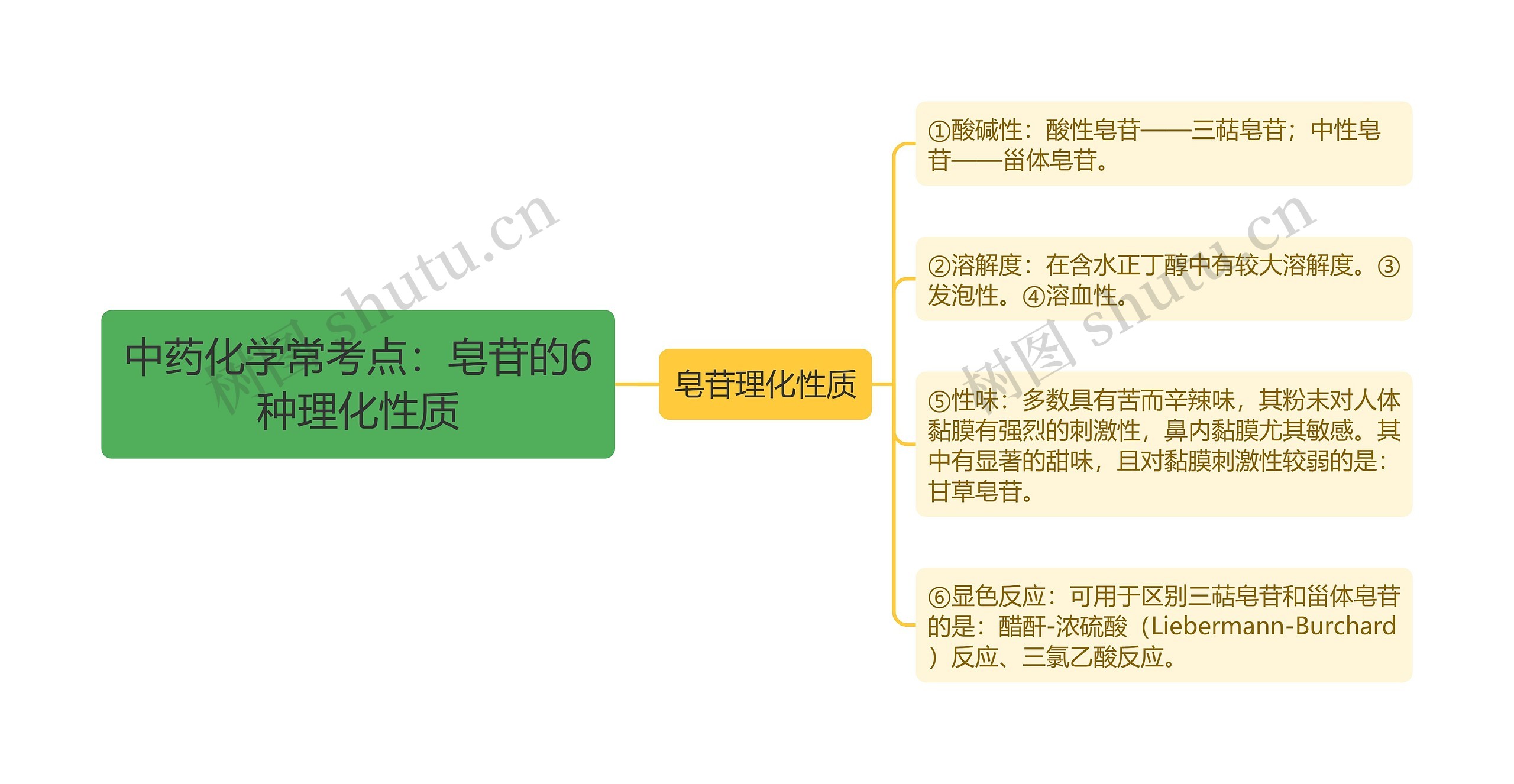 中药化学常考点：皂苷的6种理化性质思维导图