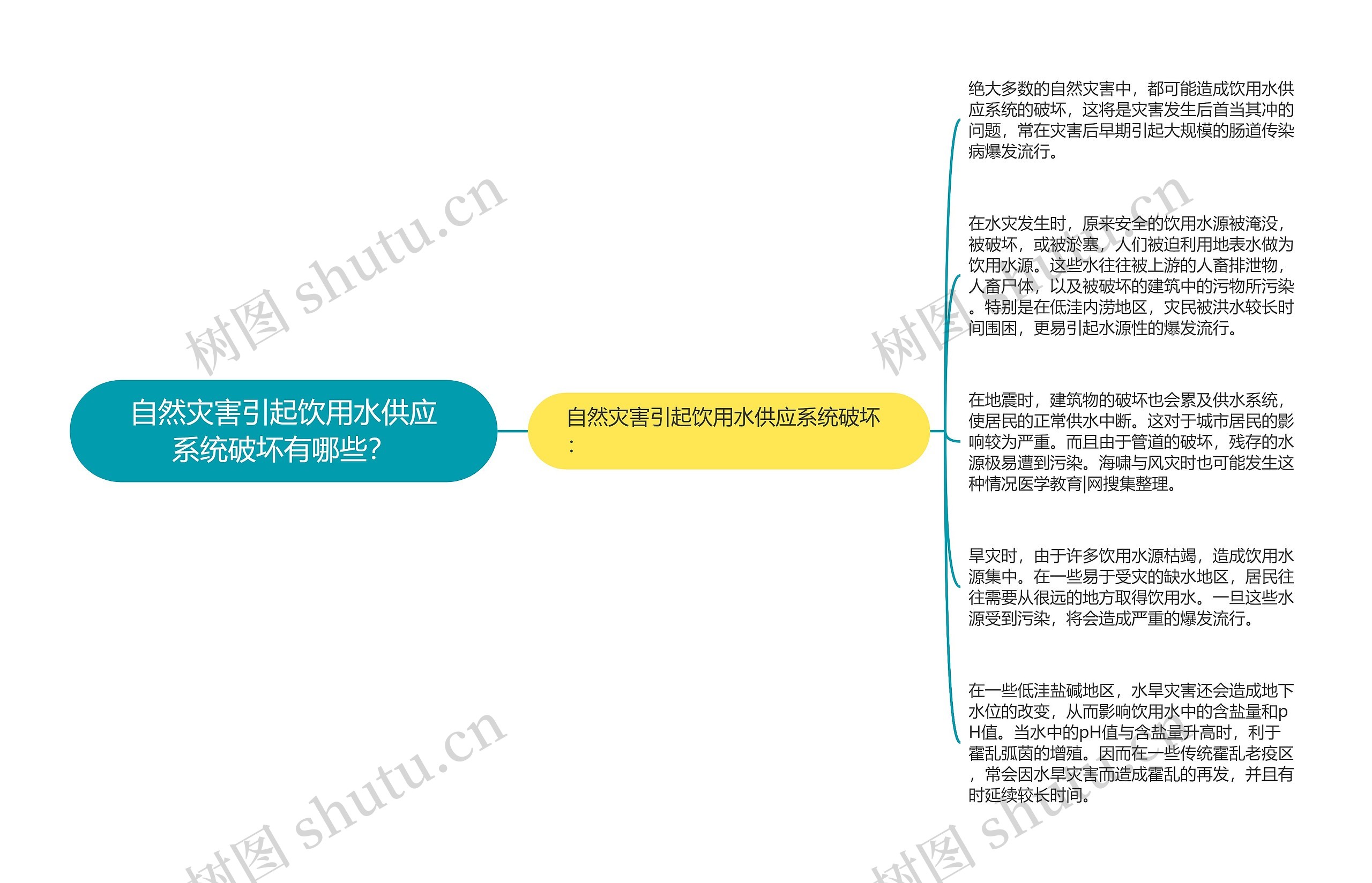 自然灾害引起饮用水供应系统破坏有哪些？