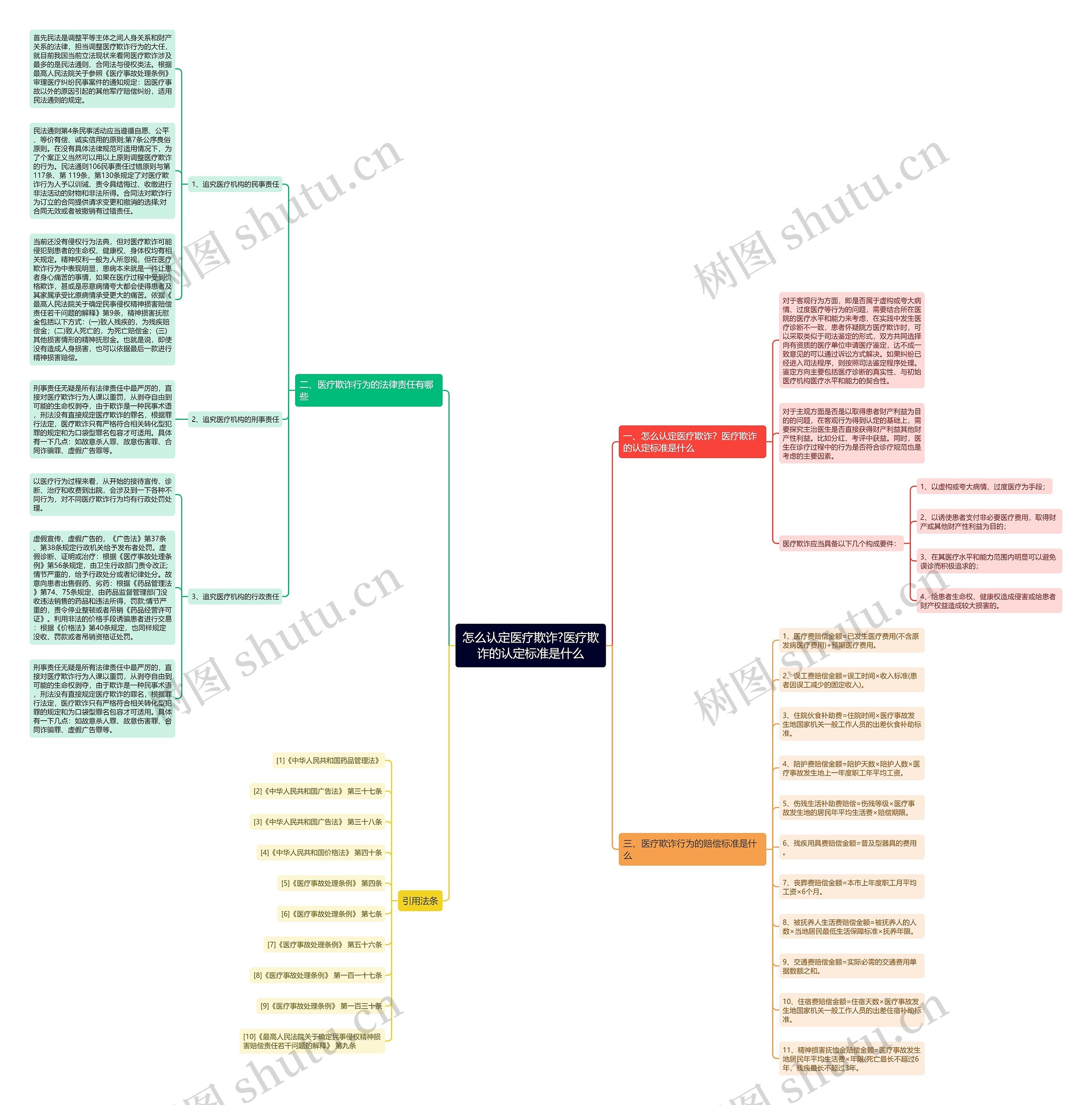 怎么认定医疗欺诈?医疗欺诈的认定标准是什么思维导图