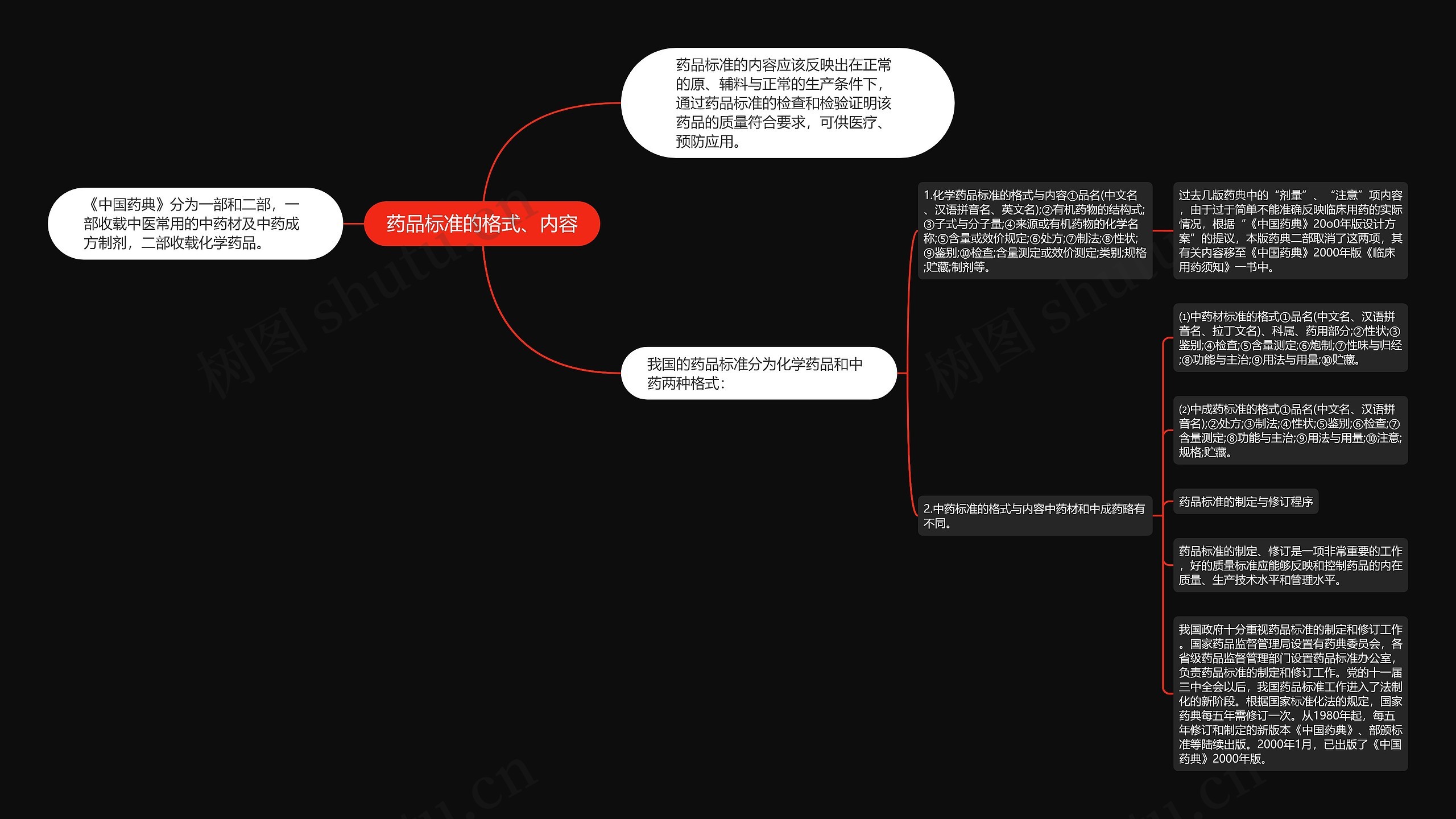 药品标准的格式、内容 药品标准的格式、内容