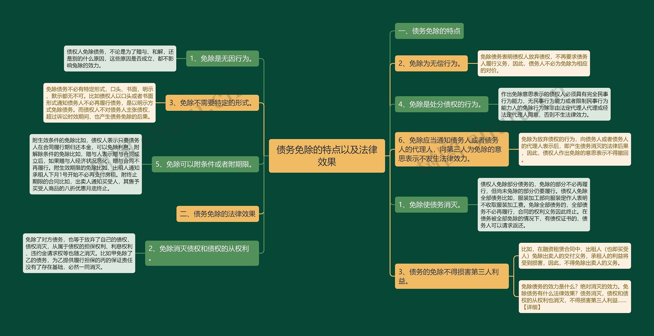 债务免除的特点以及法律效果思维导图