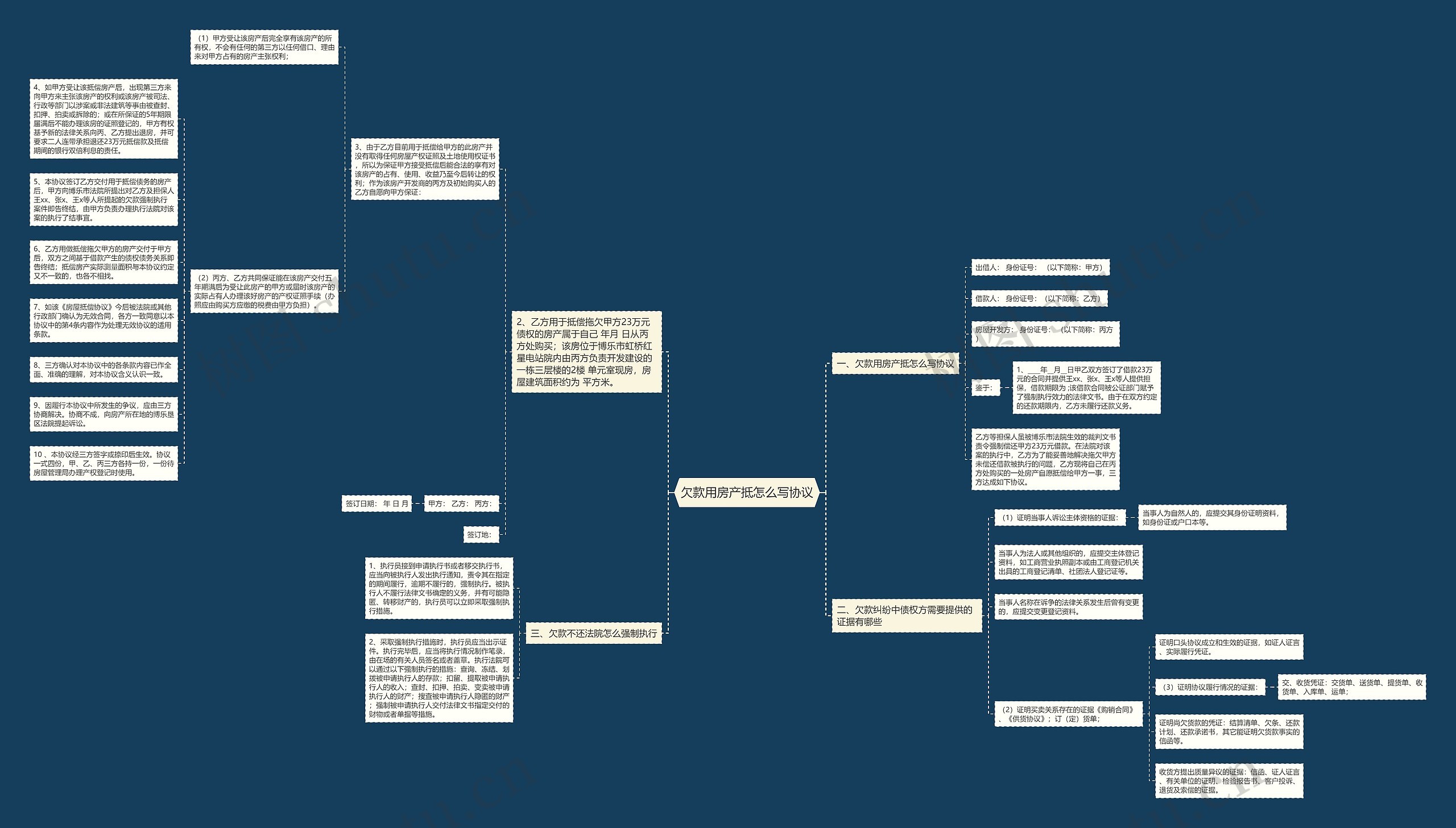欠款用房产抵怎么写协议思维导图