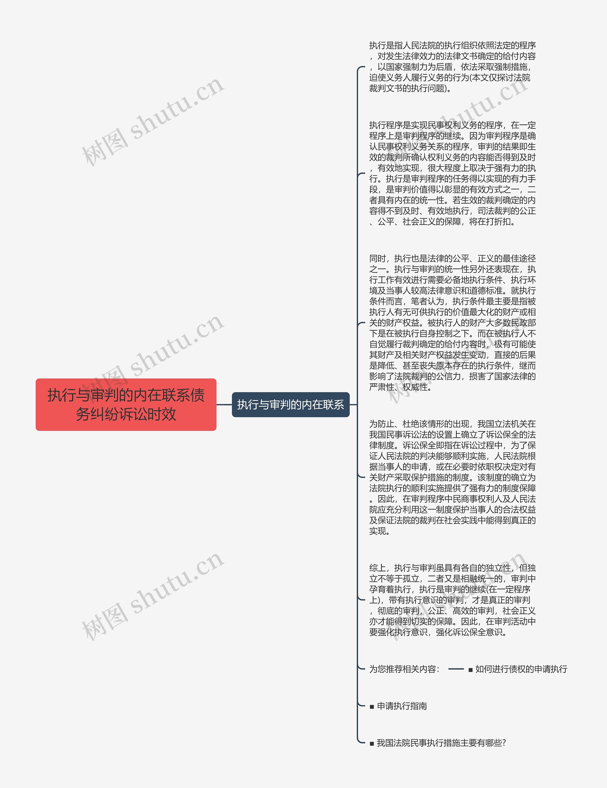 执行与审判的内在联系债务纠纷诉讼时效思维导图