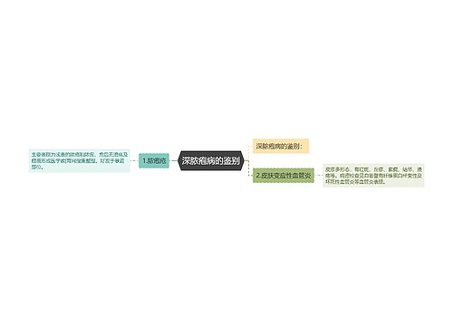 深脓疱病的鉴别