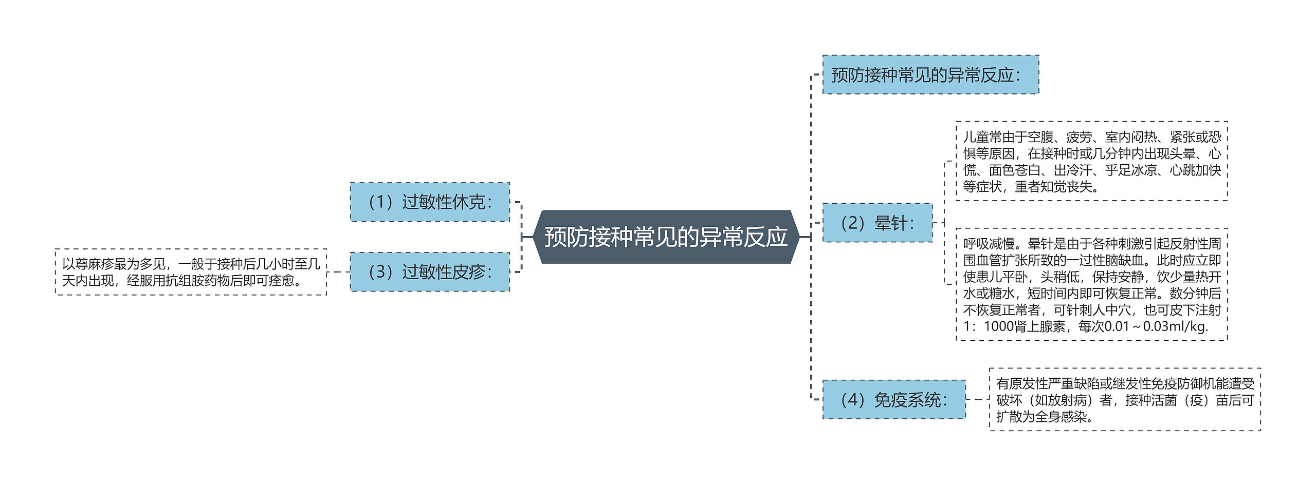 预防接种常见的异常反应思维导图