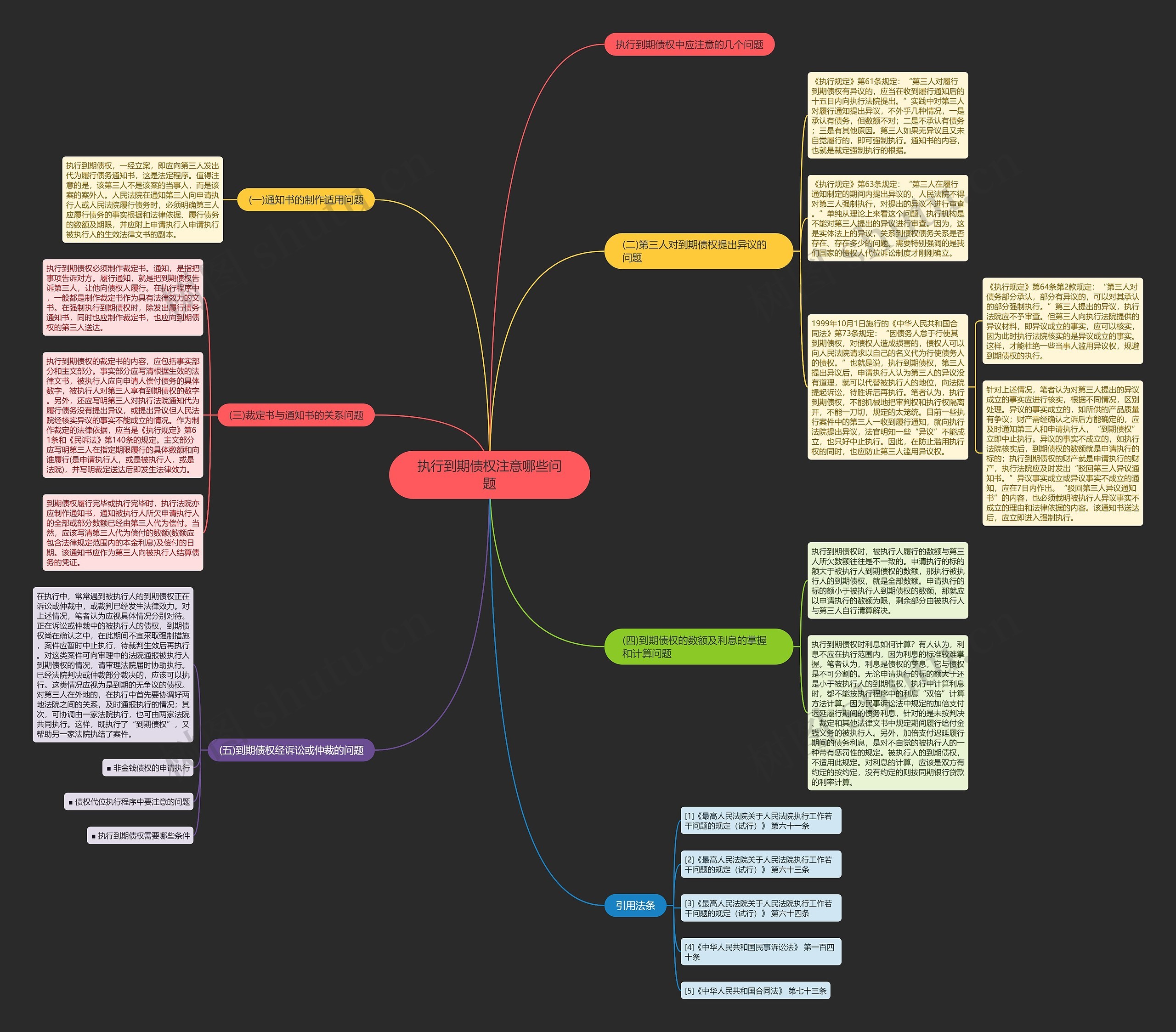 执行到期债权注意哪些问题思维导图