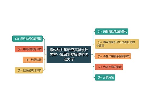 毒代动力学研究实验设计内容--氟尿嘧啶凝胶药代动力学