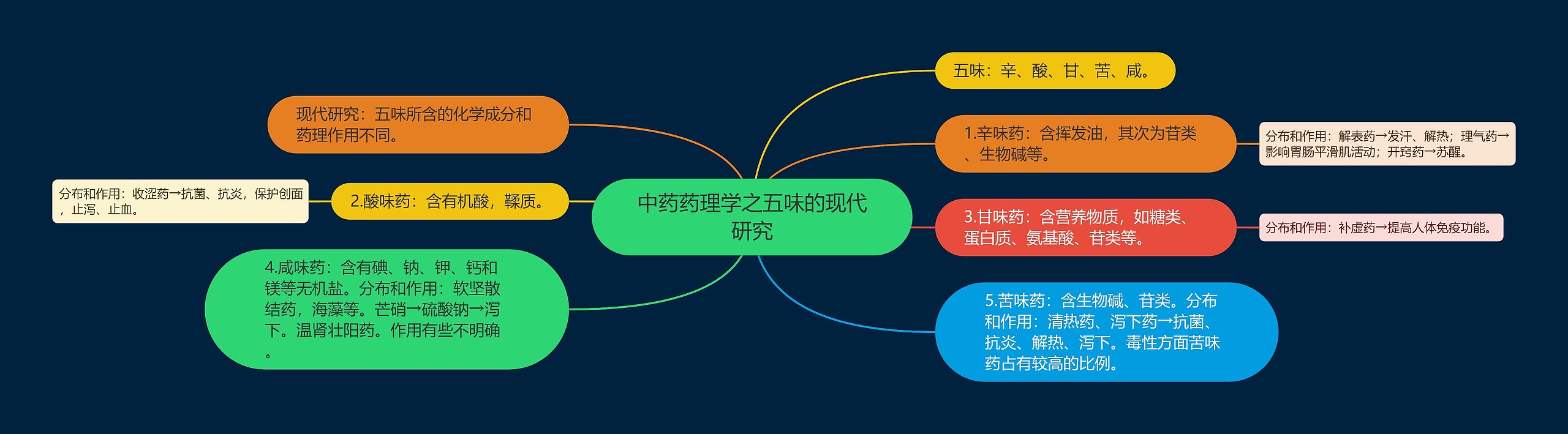 中药药理学之五味的现代研究思维导图