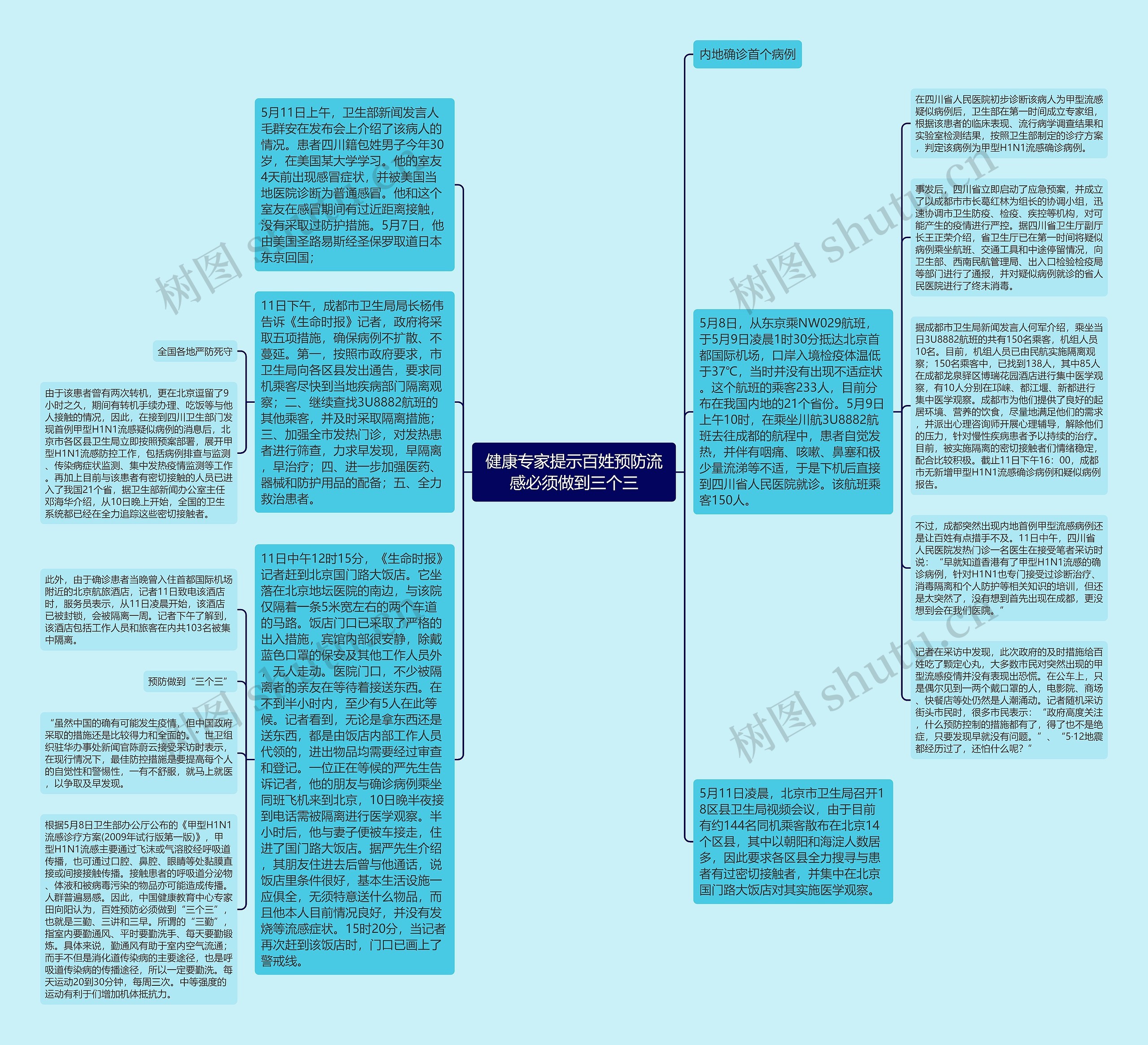 健康专家提示百姓预防流感必须做到三个三思维导图