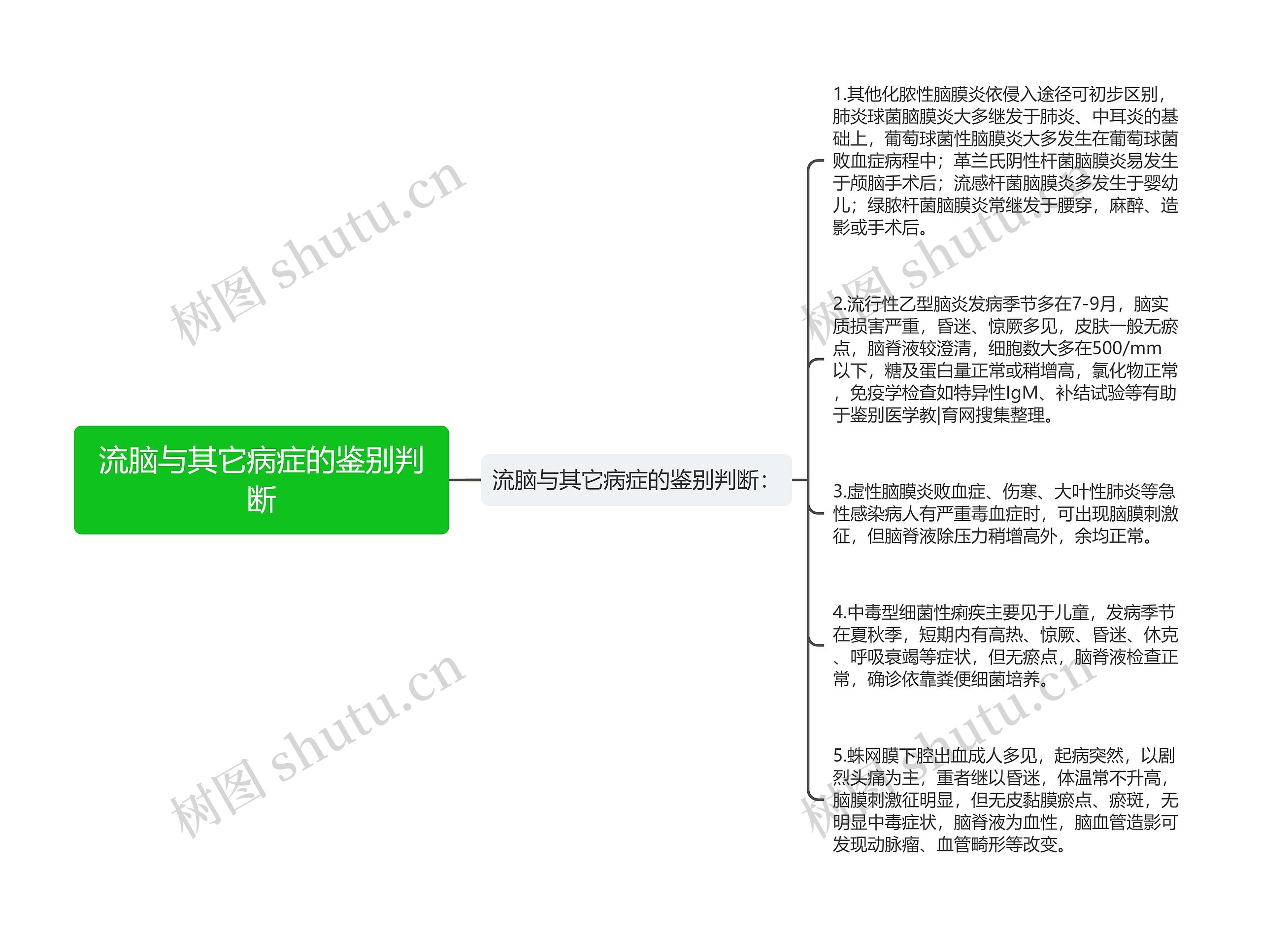 流脑与其它病症的鉴别判断