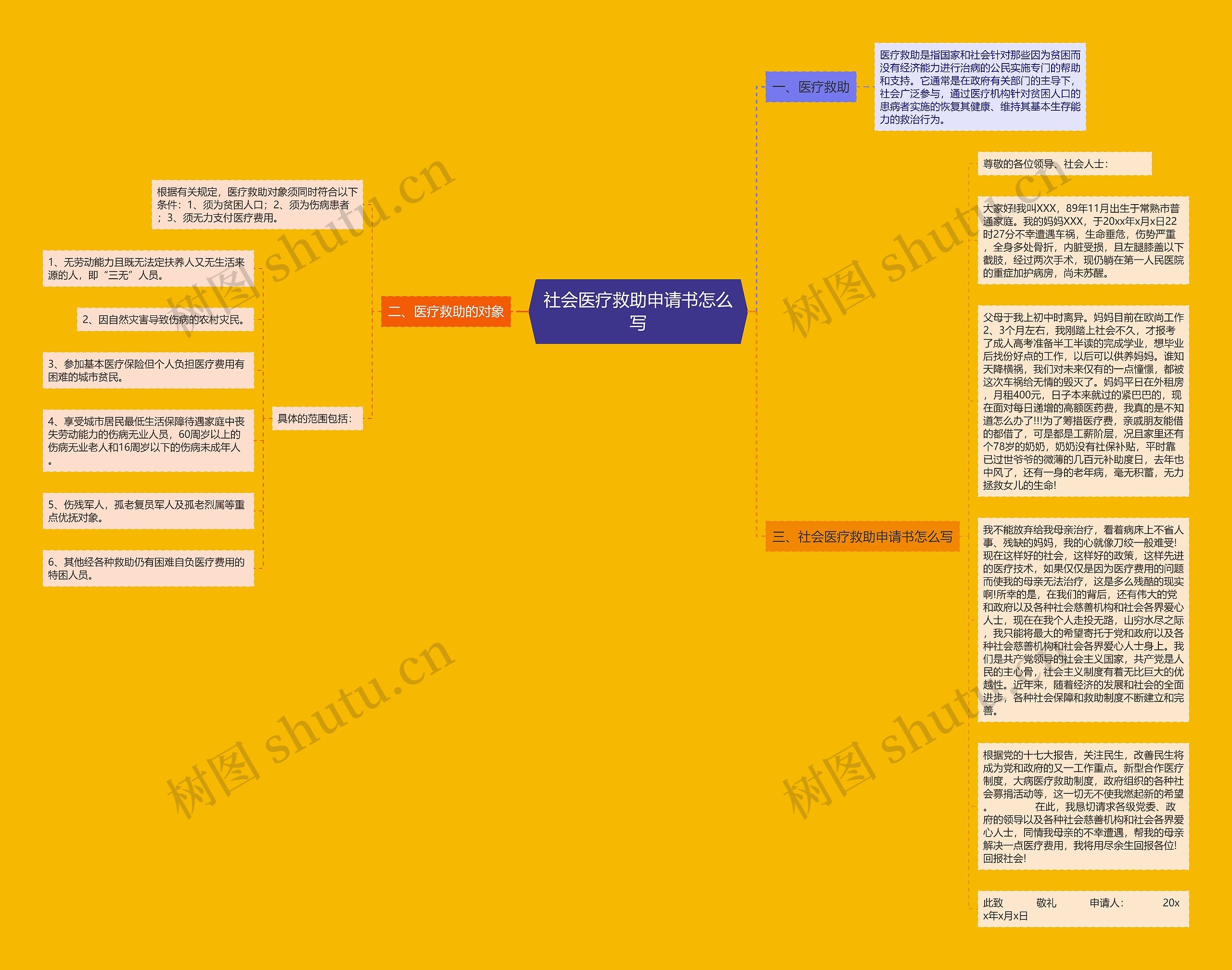 社会医疗救助申请书怎么写思维导图