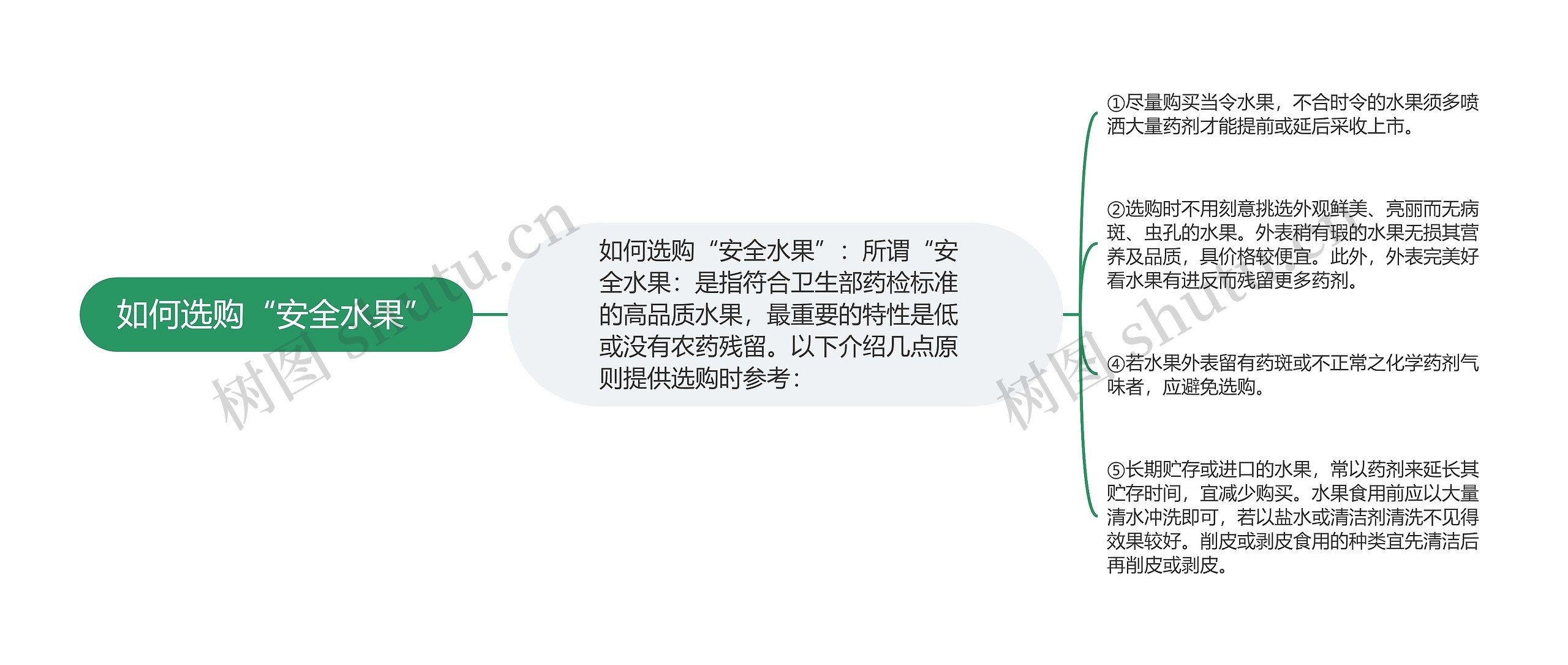 如何选购“安全水果” 如何选购“安全水果”