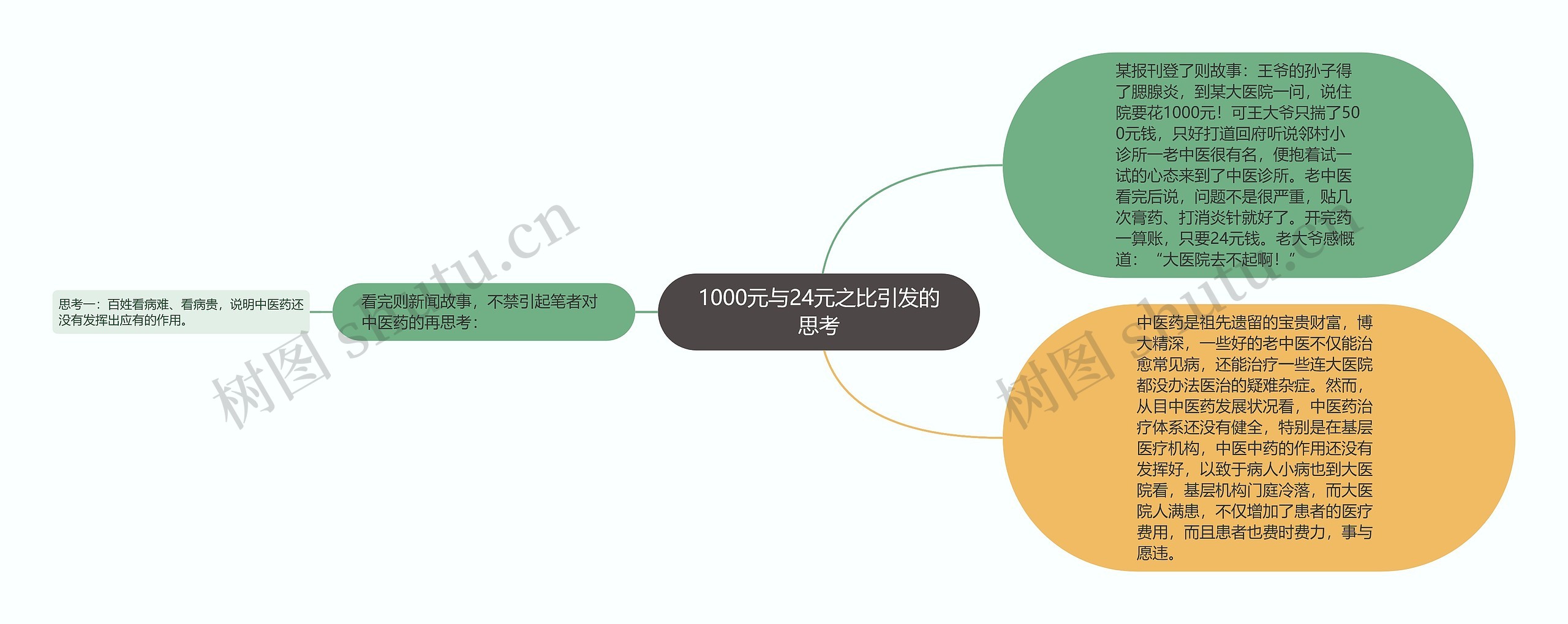 1000元与24元之比引发的思考思维导图