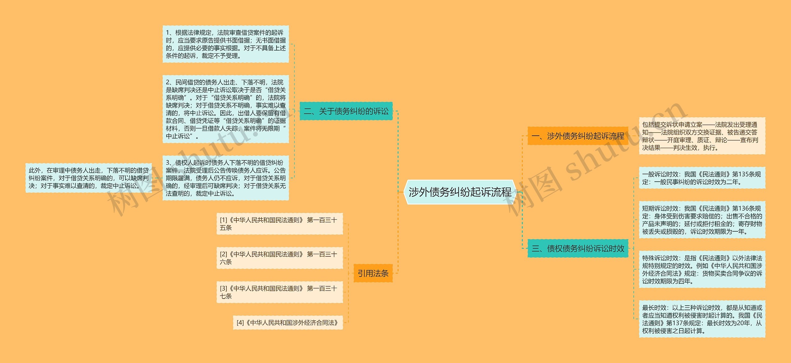 涉外债务纠纷起诉流程思维导图