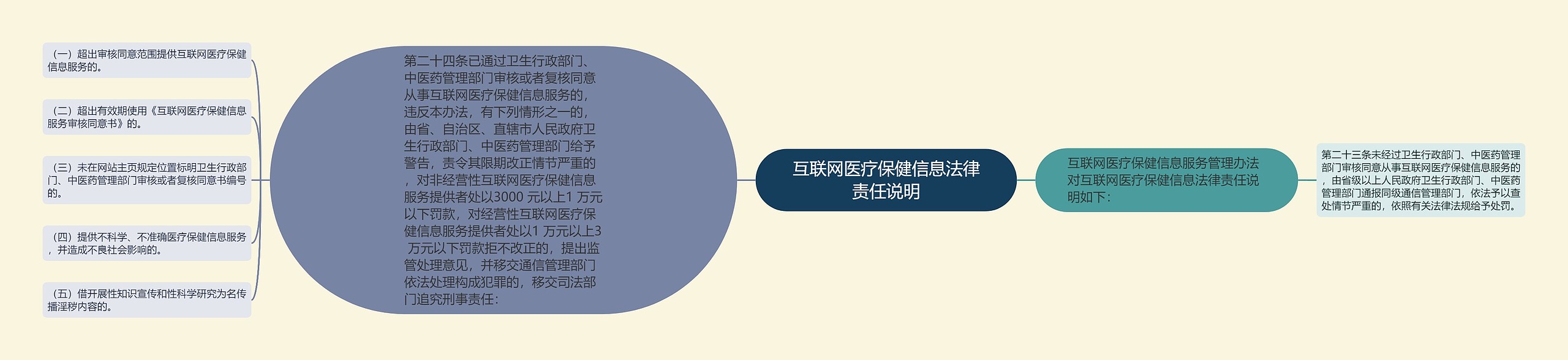 互联网医疗保健信息法律责任说明思维导图