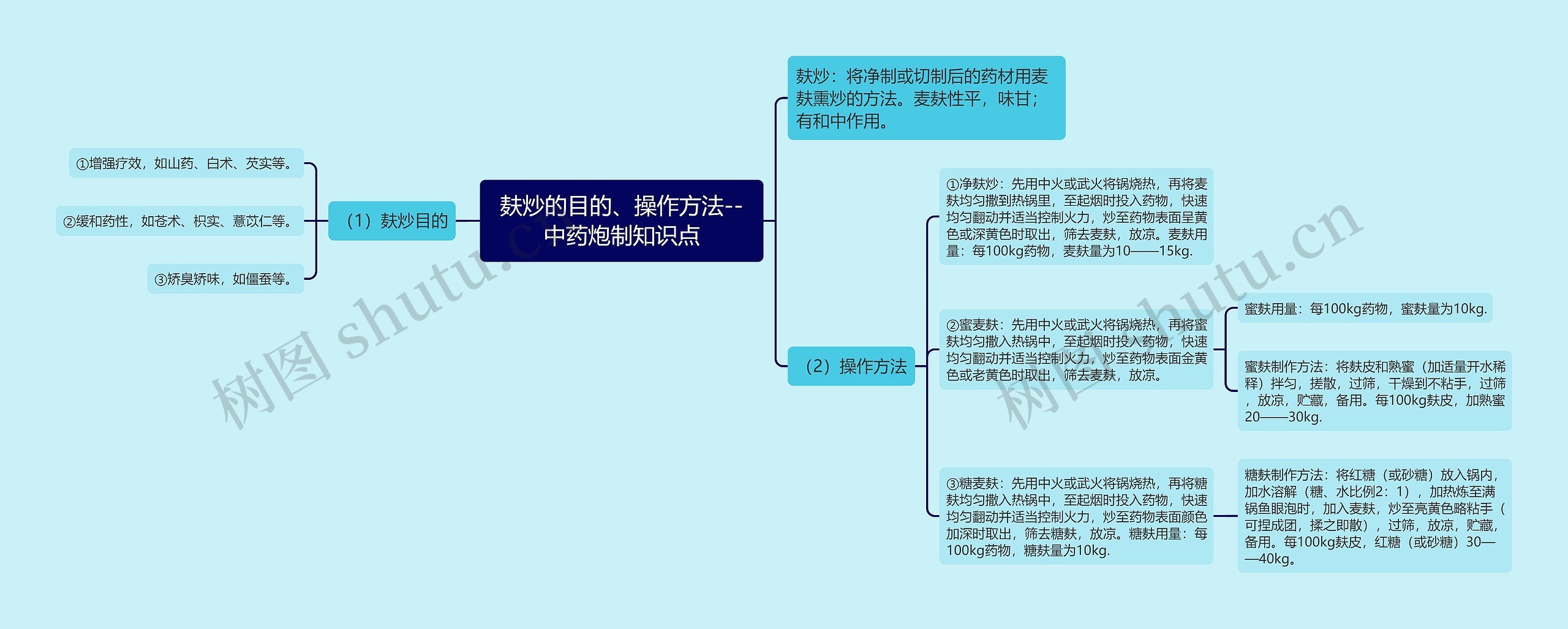 麸炒的目的、操作方法--中药炮制知识点思维导图