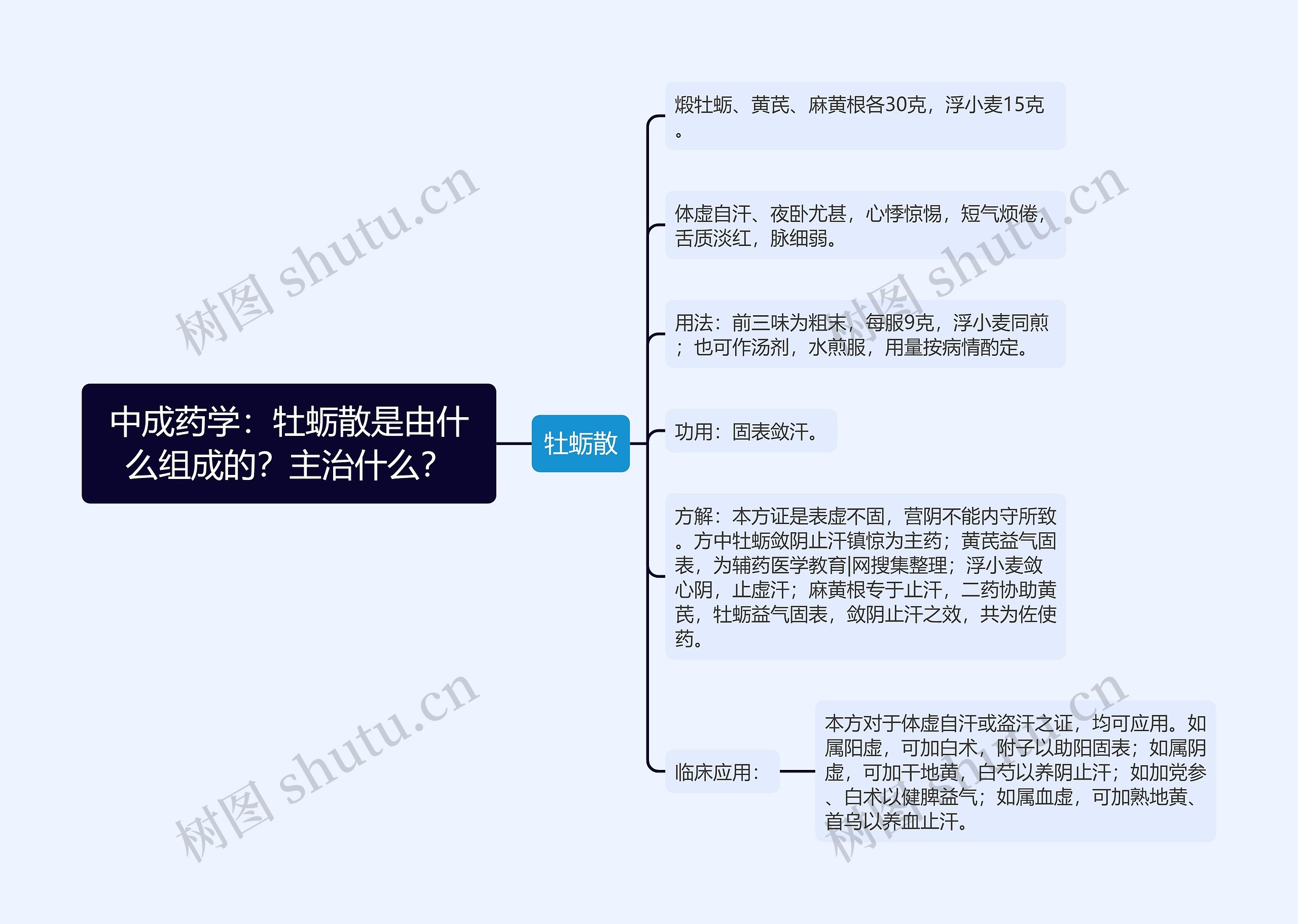 中成药学：牡蛎散是由什么组成的？主治什么？思维导图