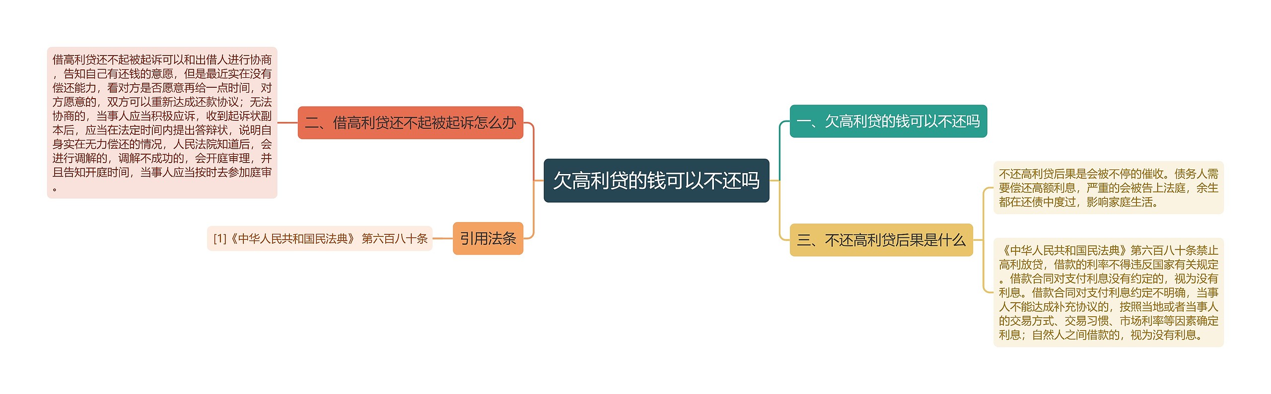 欠高利贷的钱可以不还吗思维导图