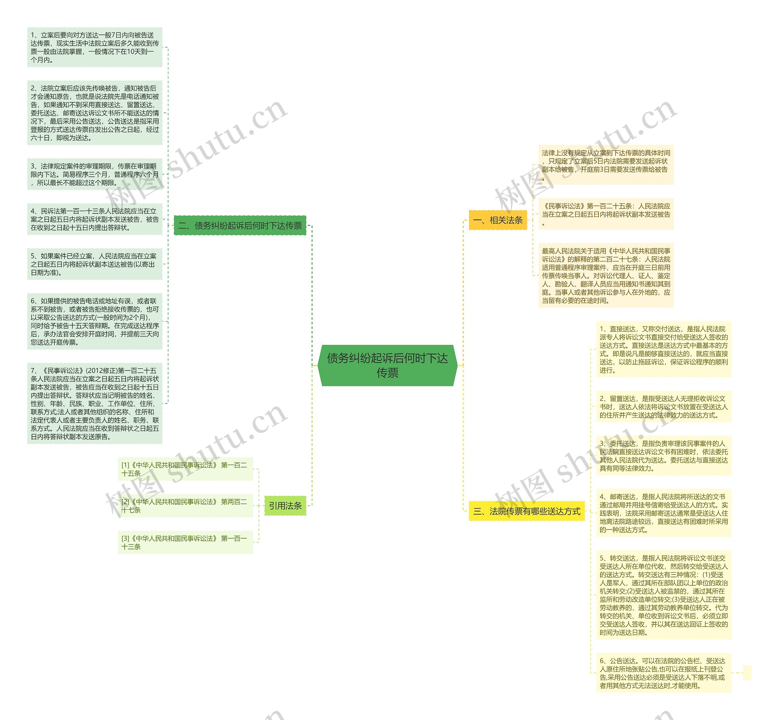 债务纠纷起诉后何时下达传票思维导图