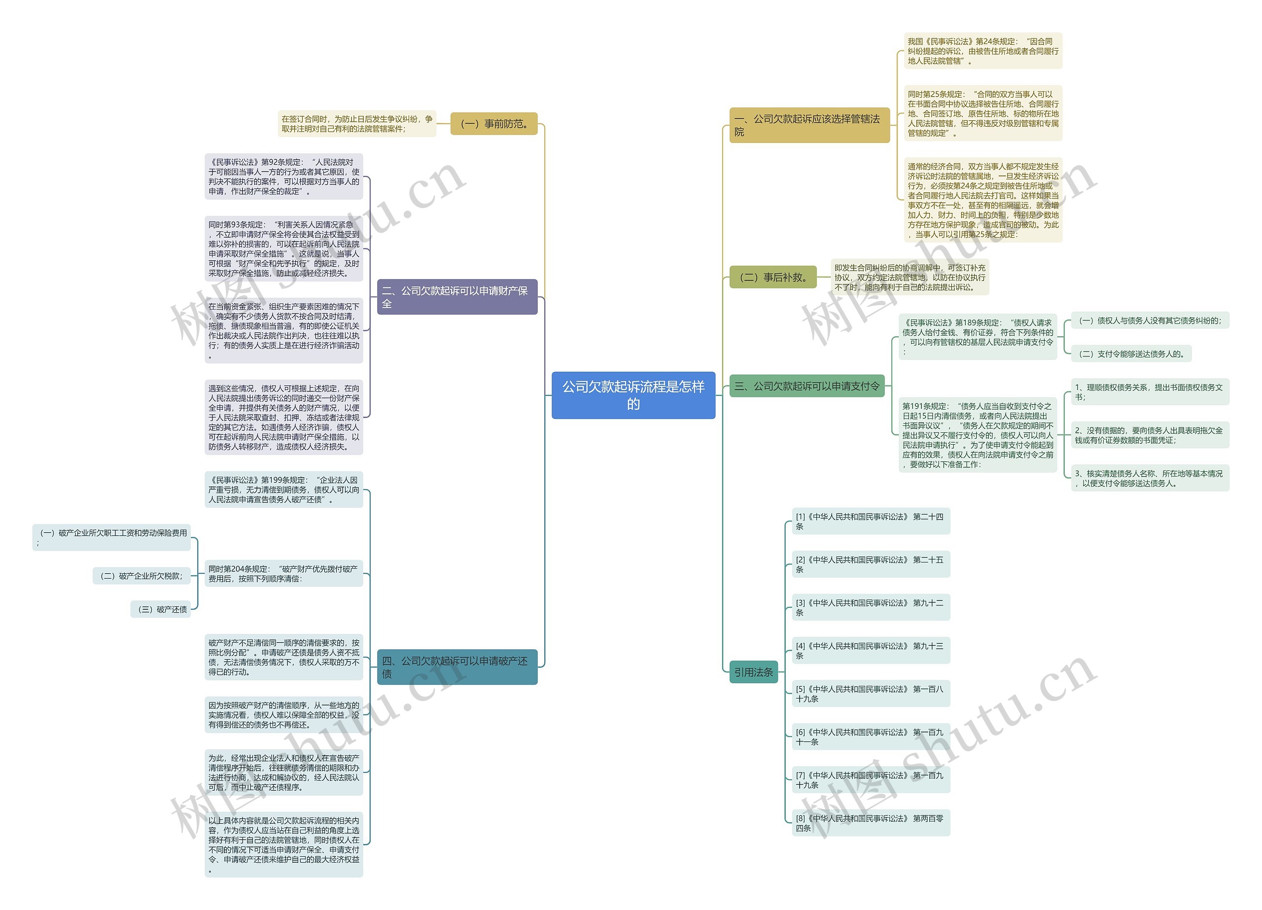 公司欠款起诉流程是怎样的思维导图